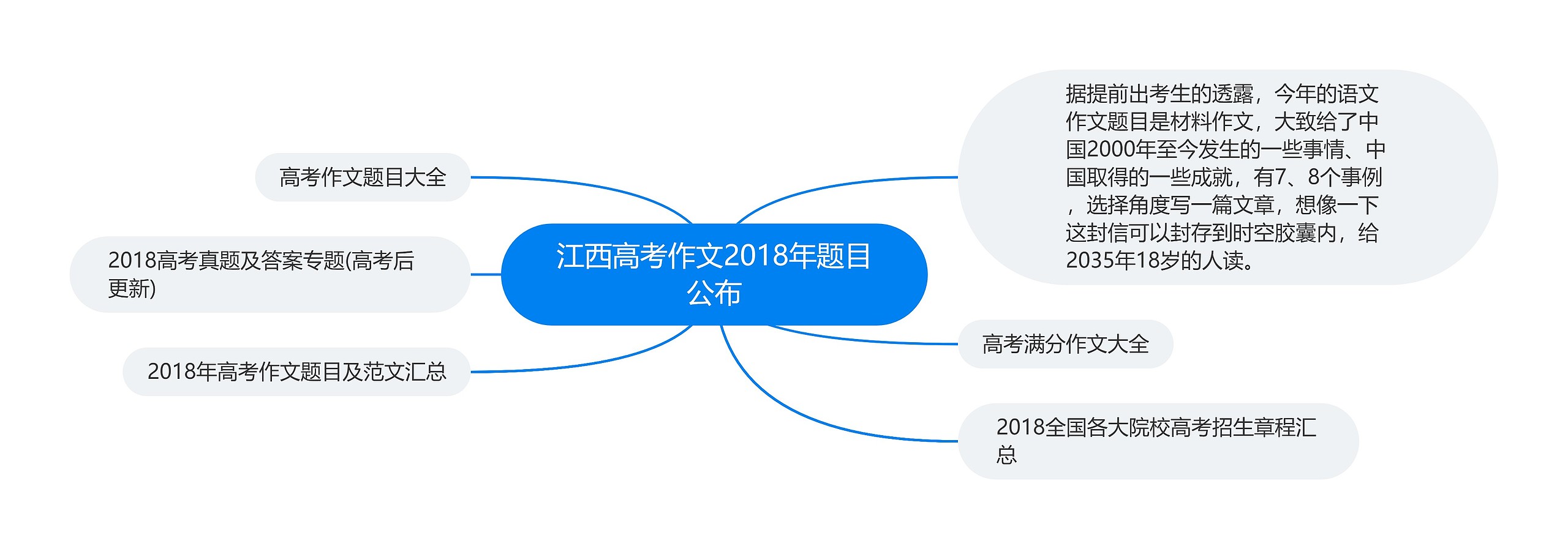 江西高考作文2018年题目公布思维导图