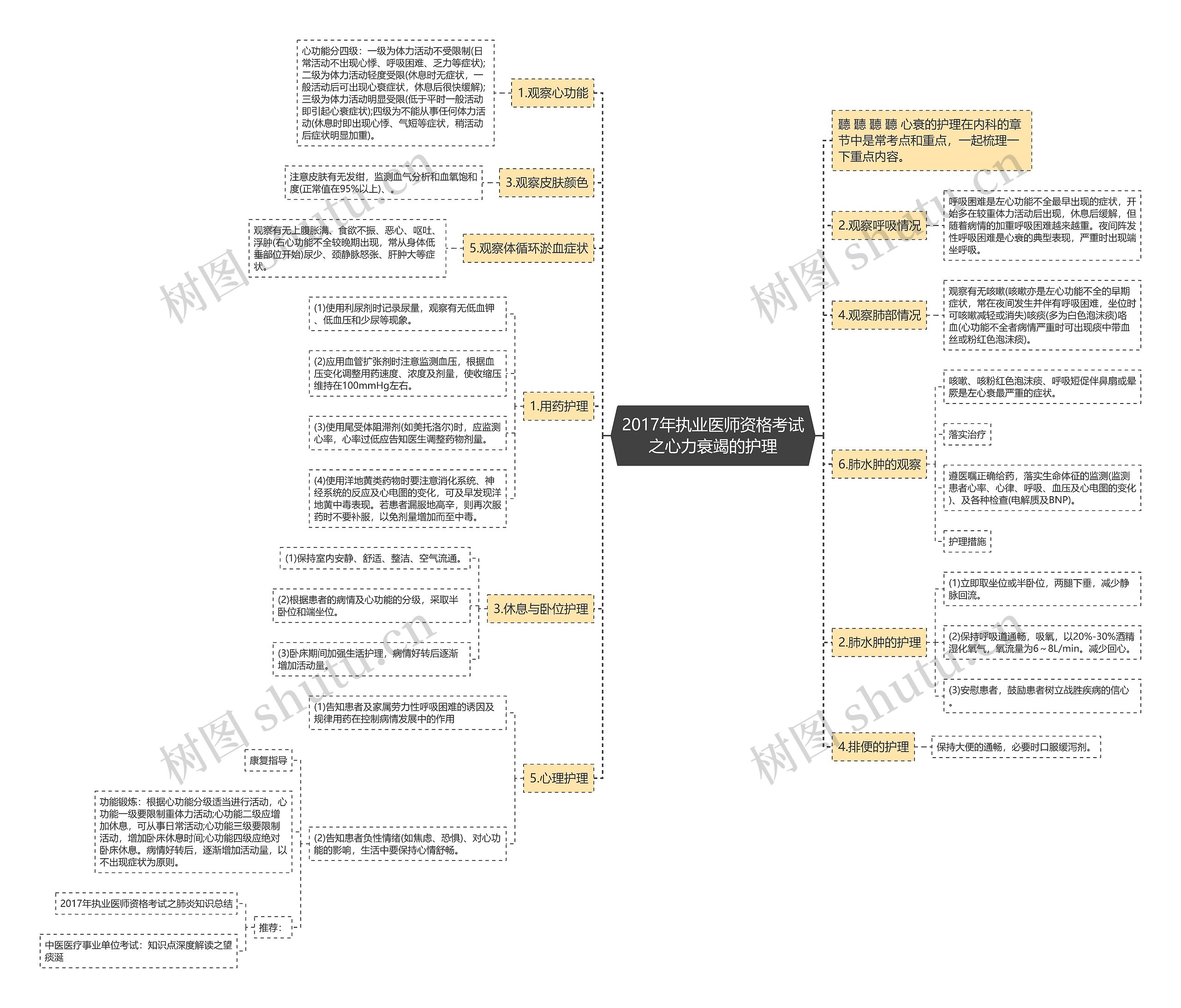 2017年执业医师资格考试之心力衰竭的护理思维导图