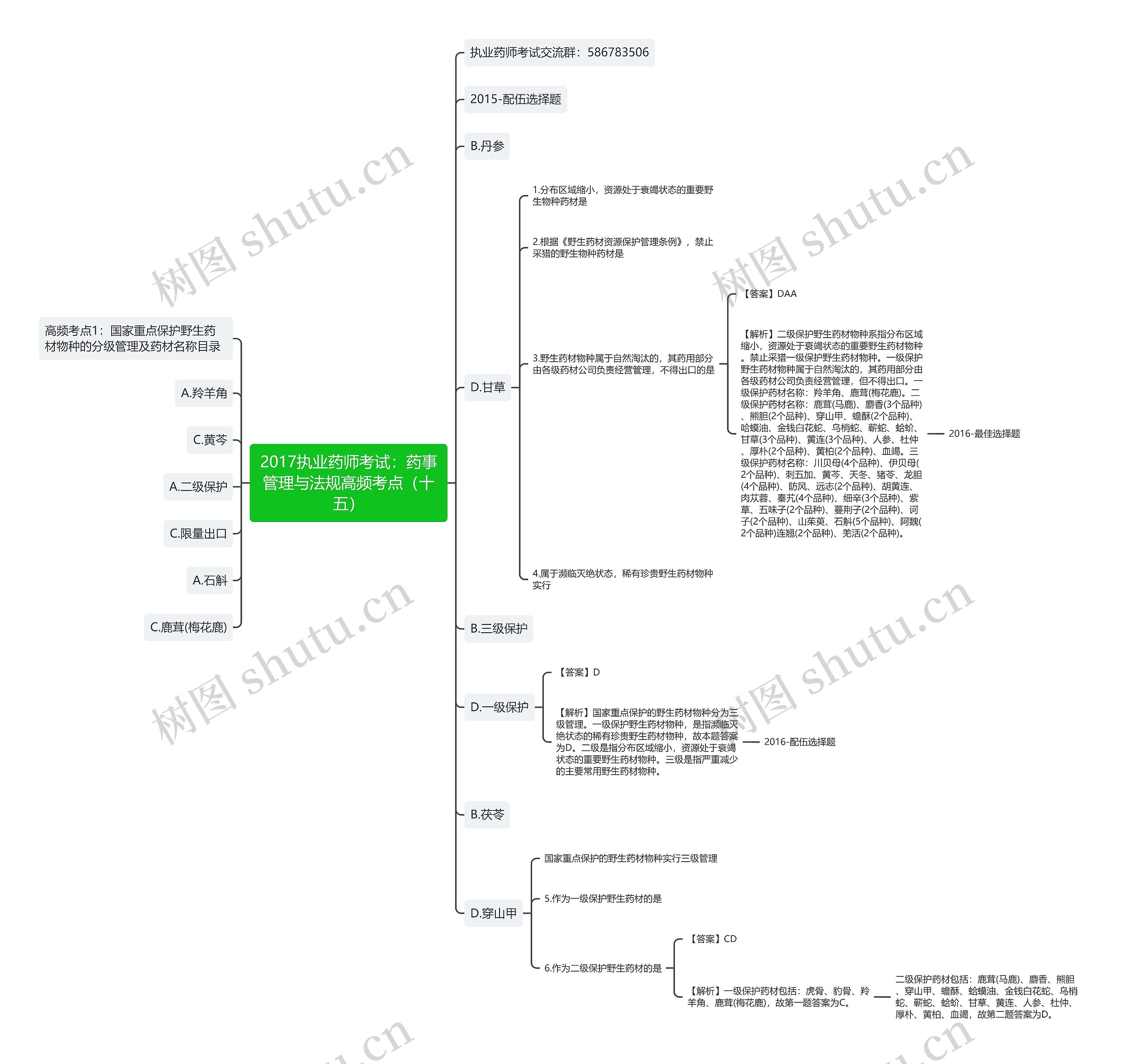 2017执业药师考试：药事管理与法规高频考点（十五）思维导图