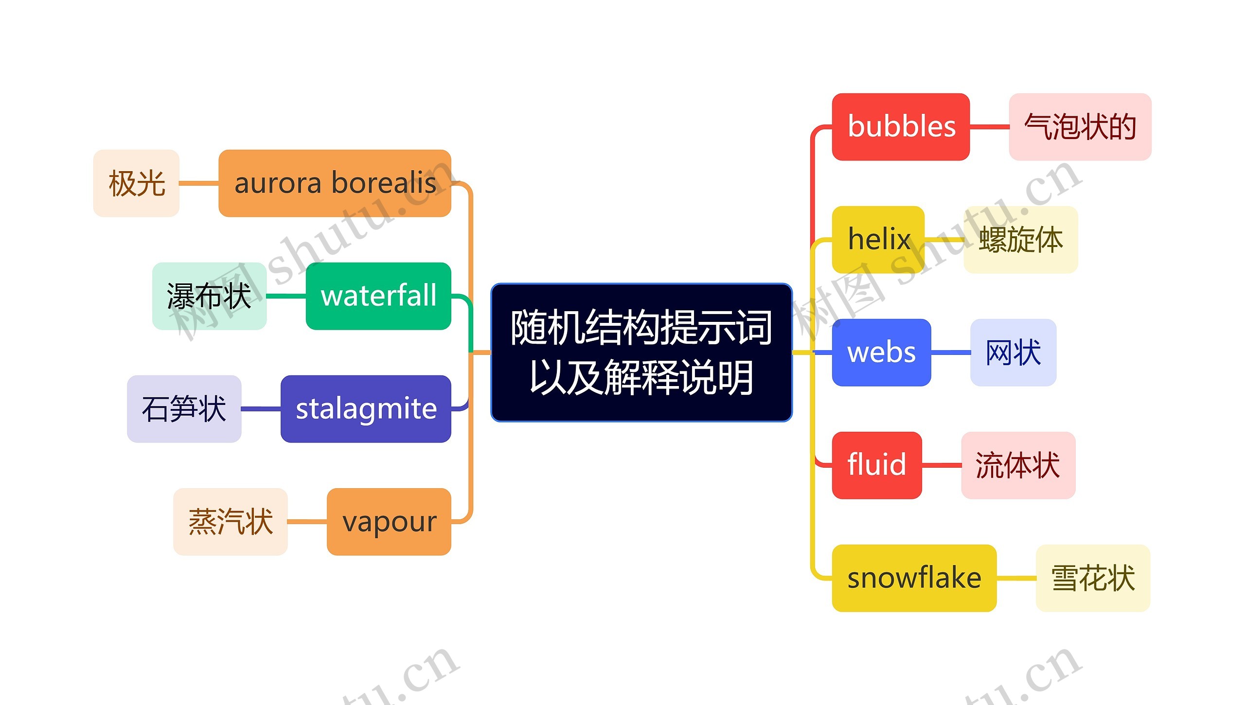 随机结构提示词以及解释说明