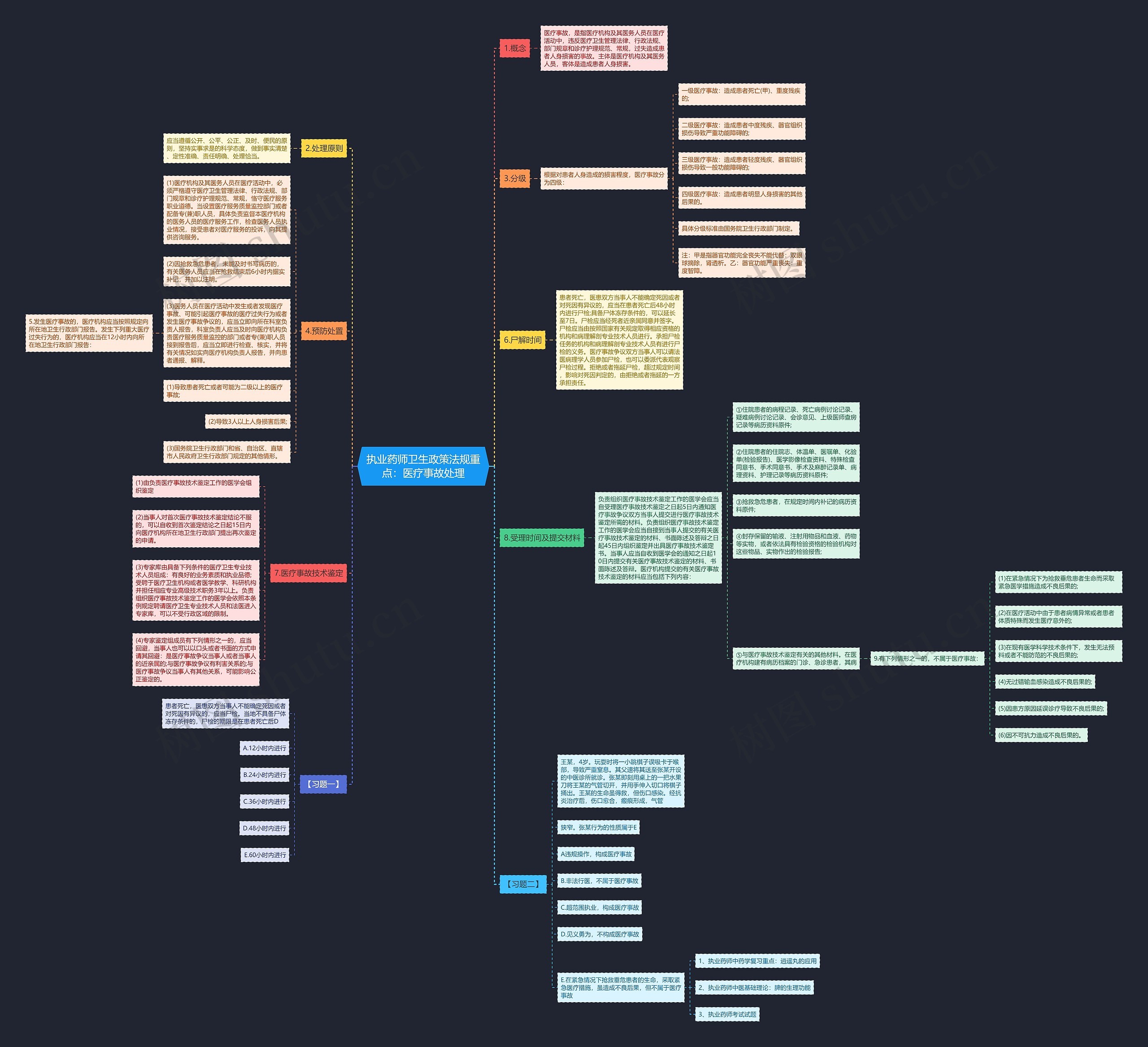 执业药师卫生政策法规重点：医疗事故处理思维导图