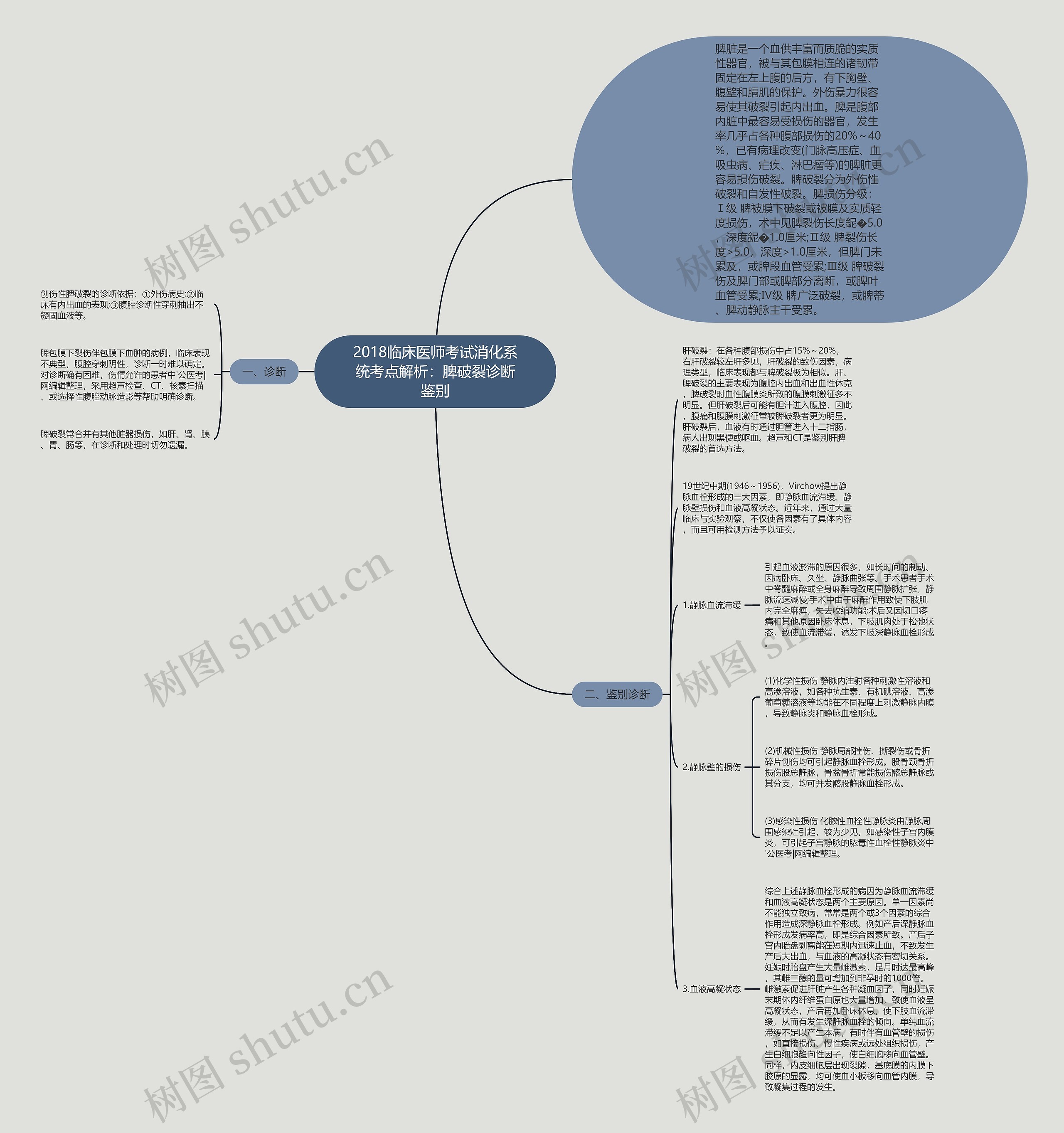 2018临床医师考试消化系统考点解析：脾破裂诊断鉴别思维导图