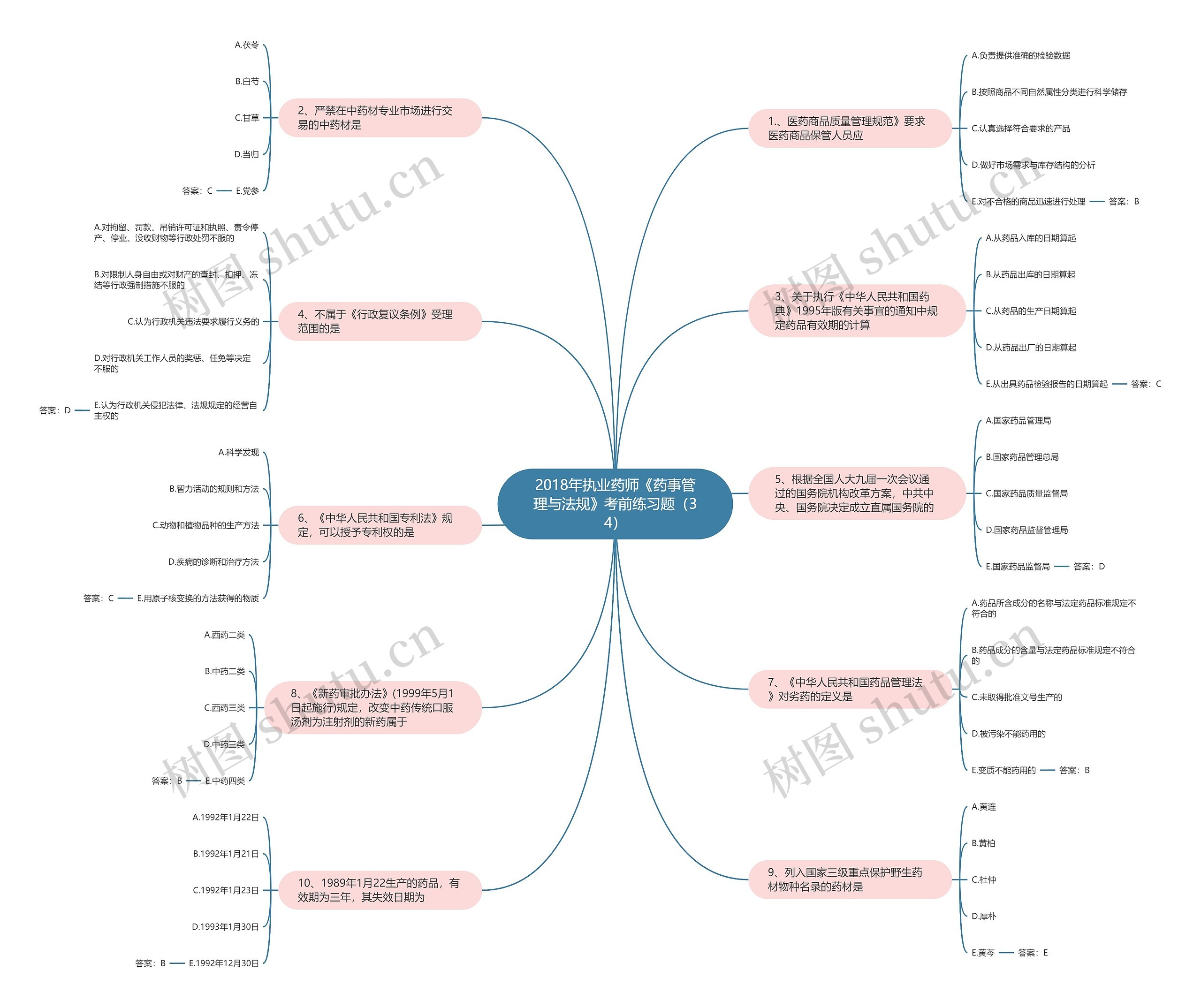 2018年执业药师《药事管理与法规》考前练习题（34）思维导图