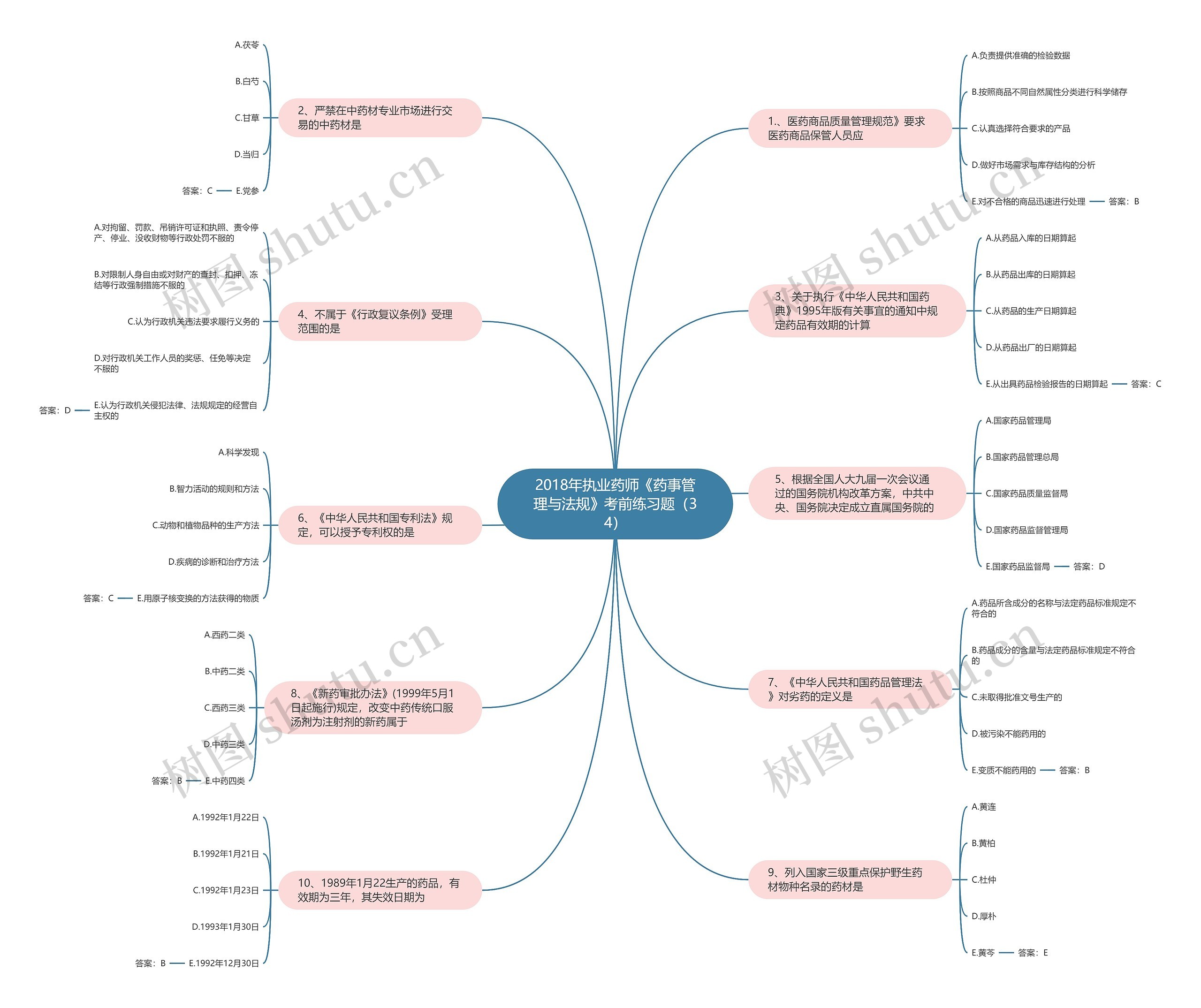 2018年执业药师《药事管理与法规》考前练习题(34) 2018年执业药师《药事管理与法规》考前练习题(34)