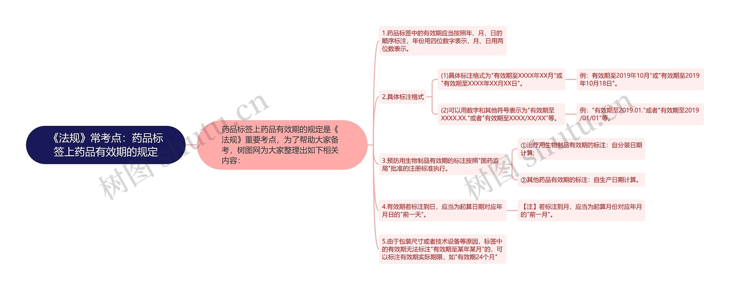 《法规》常考点：药品标签上药品有效期的规定