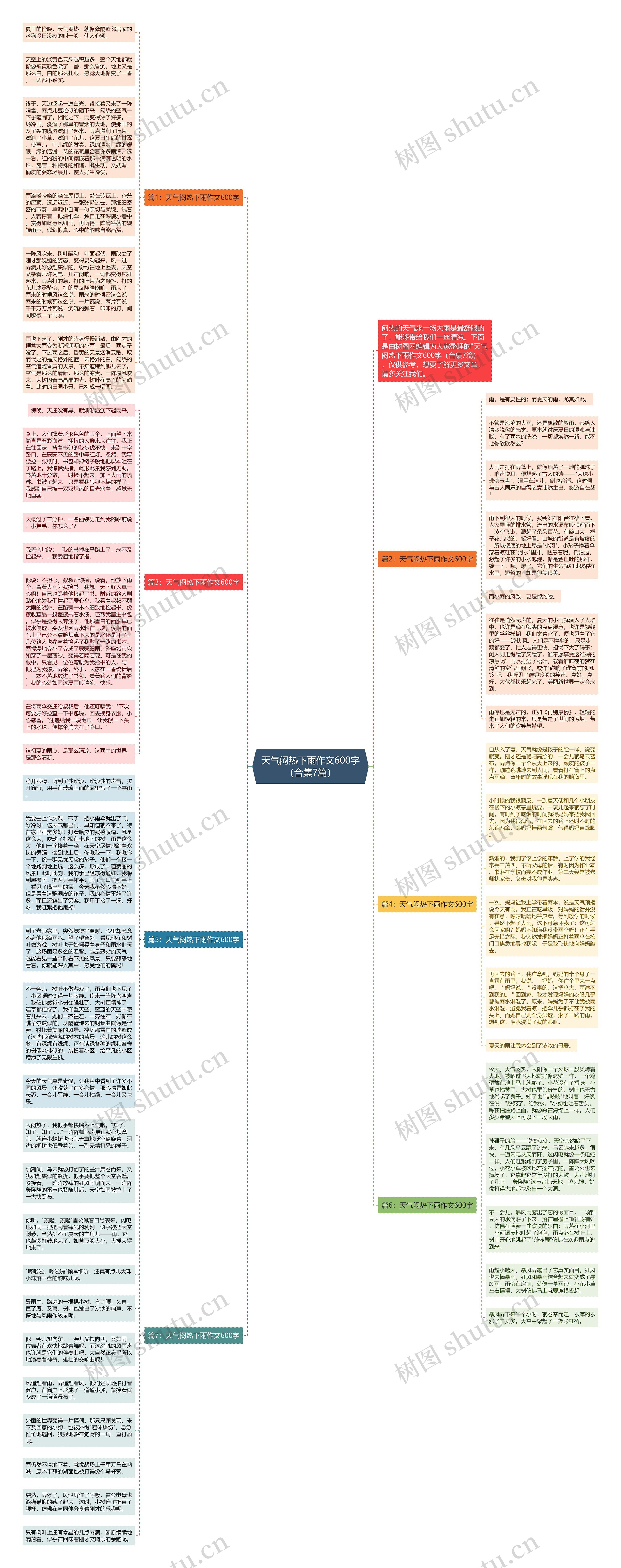 天气闷热下雨作文600字（合集7篇）思维导图