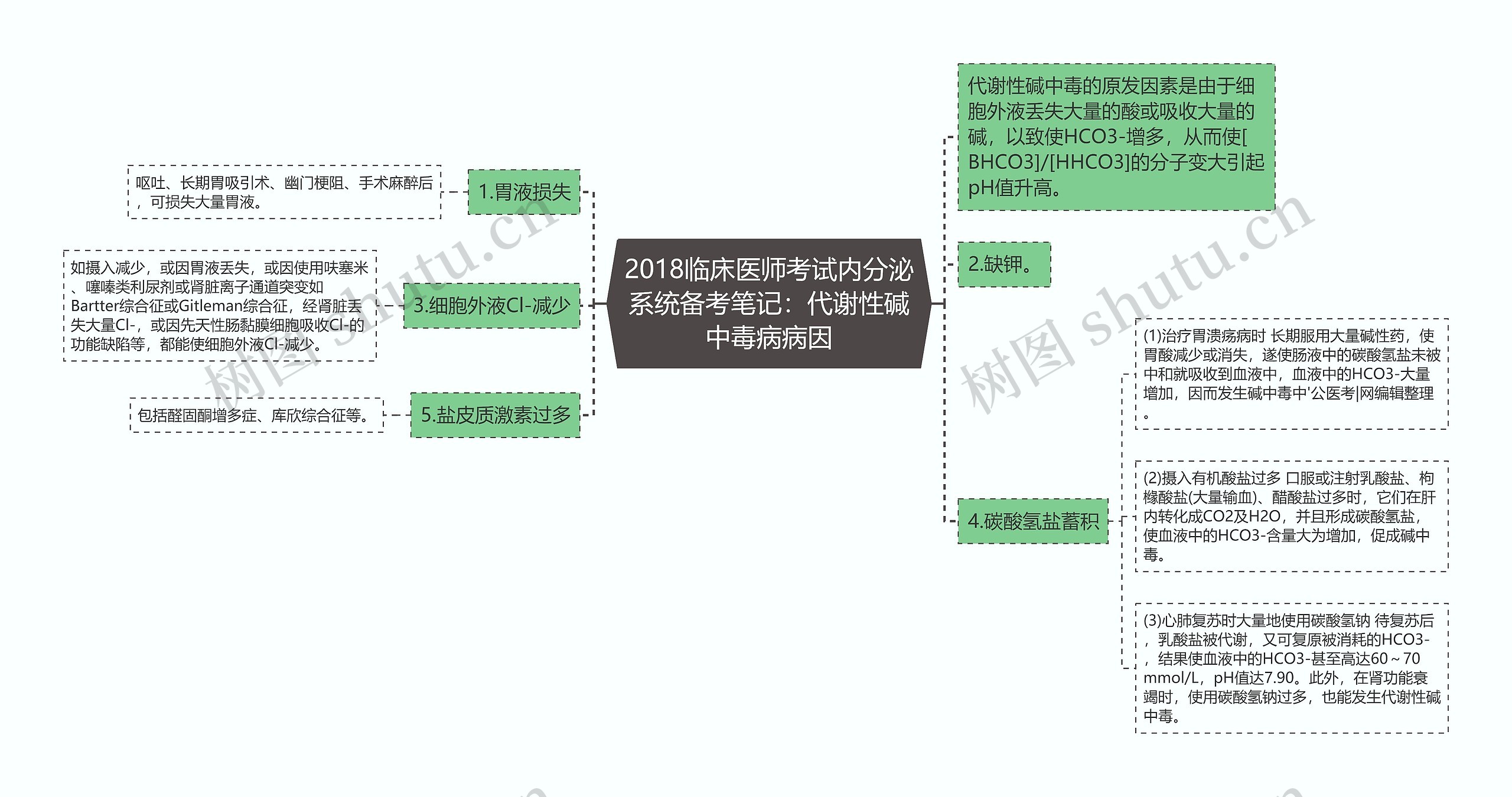 2018临床医师考试内分泌系统备考笔记：代谢性碱中毒病病因思维导图