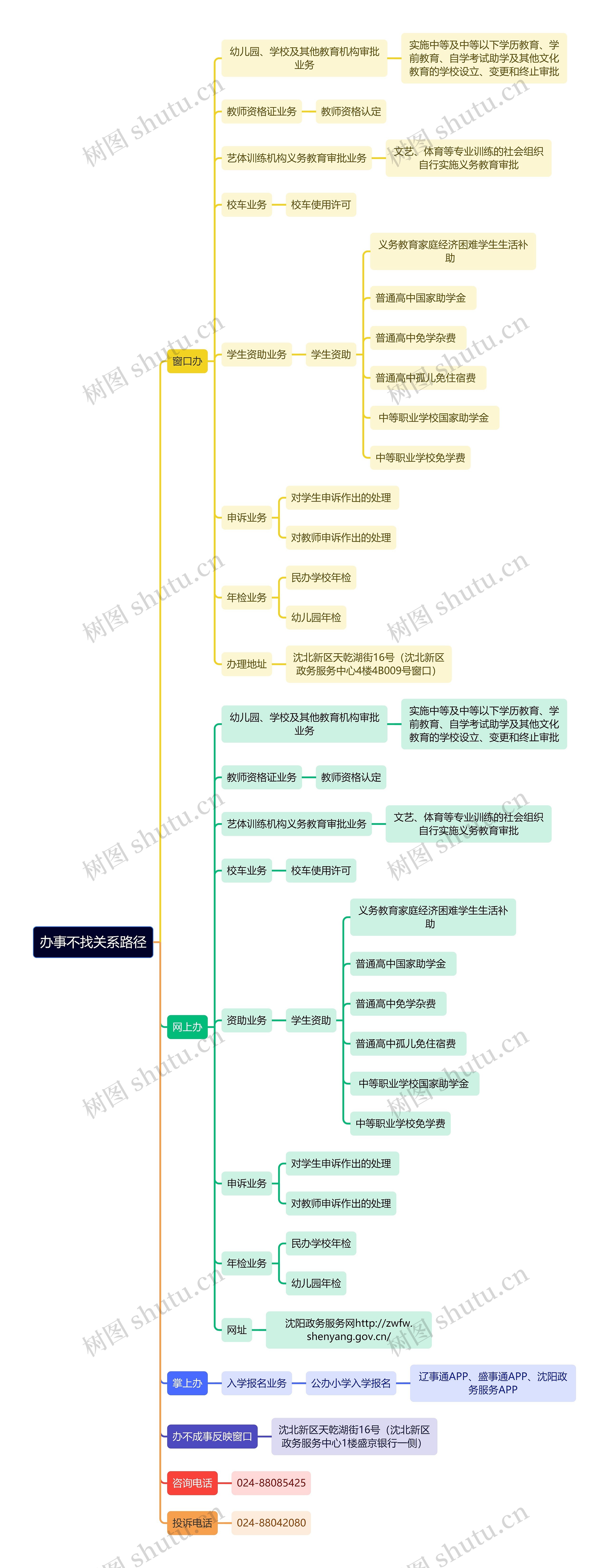 办事不找关系路径思维导图高清图 办事不找关系路径思维导图