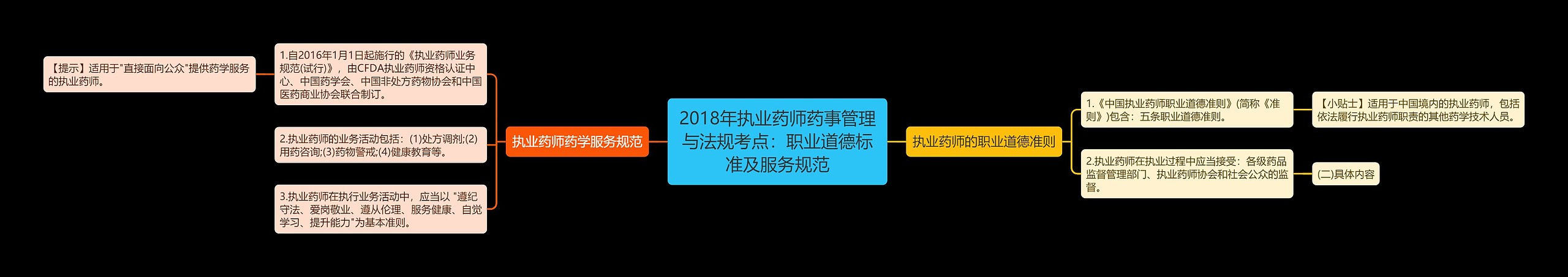 2018年执业药师药事管理与法规考点：职业道德标准及服务规范