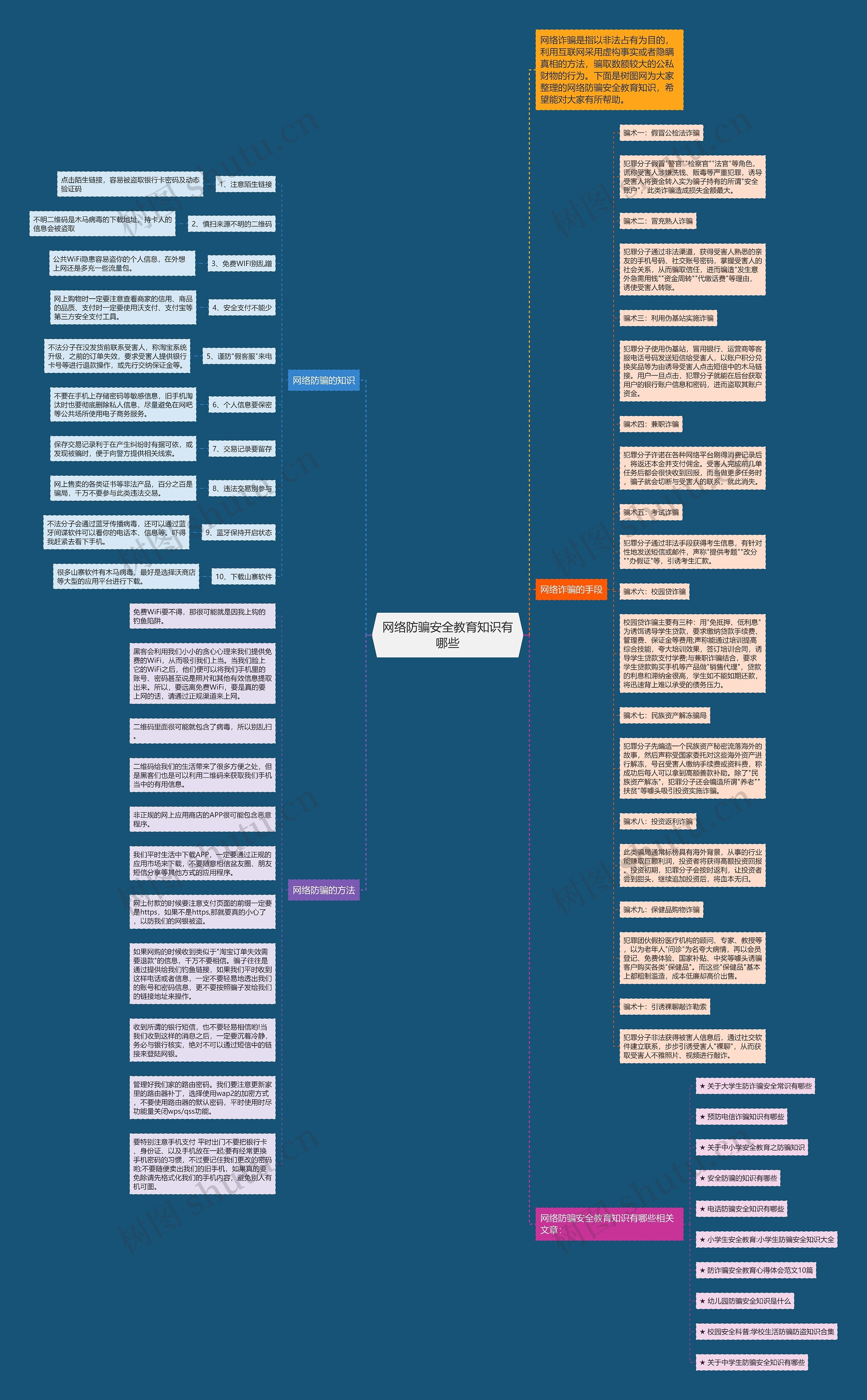 网络防骗安全教育知识有哪些思维导图