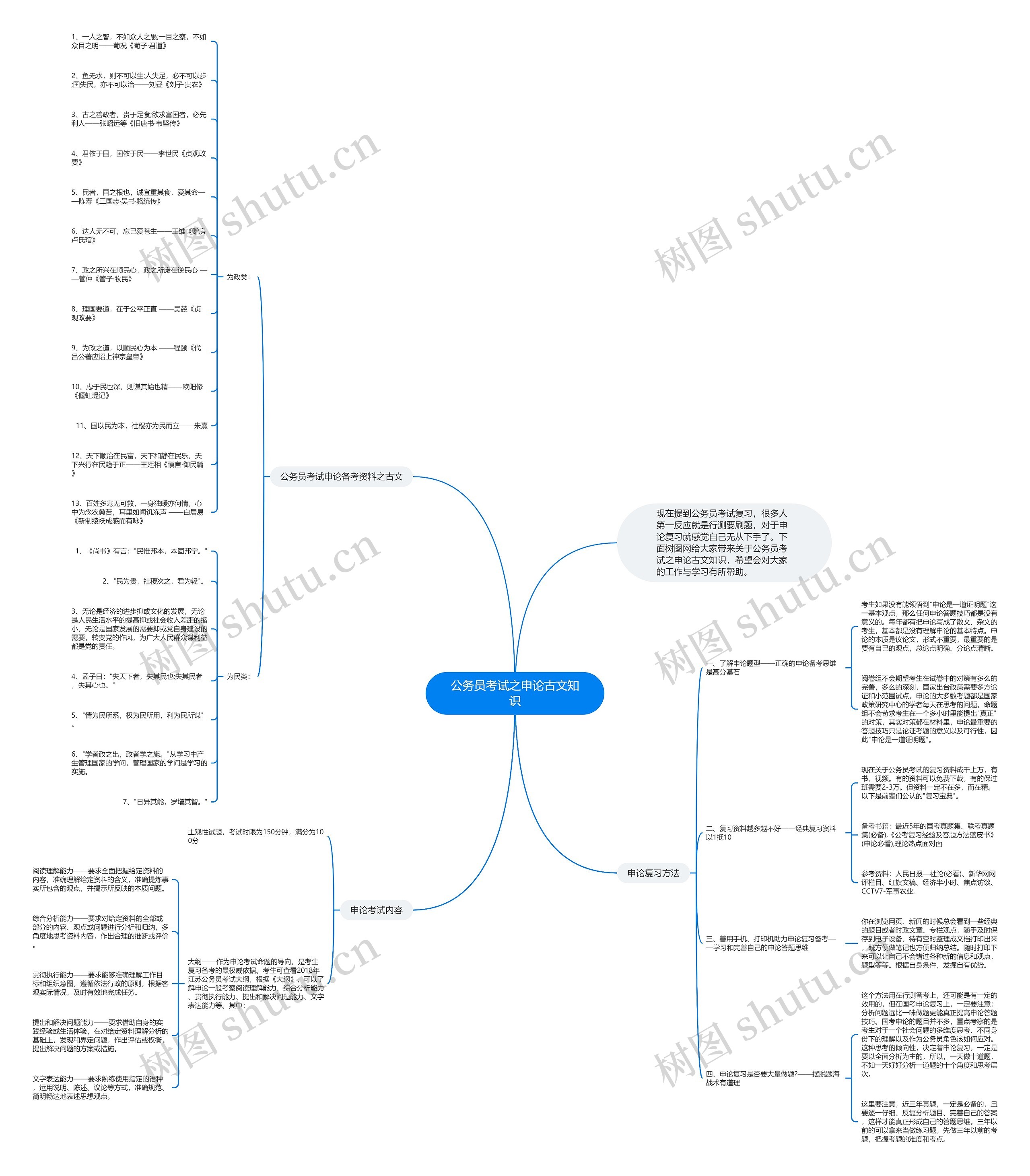 公务员考试之申论古文知识思维导图