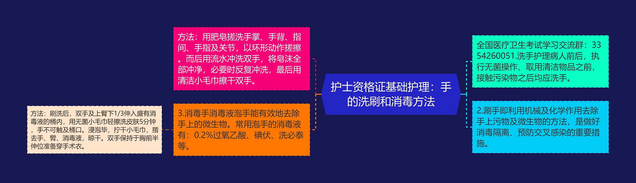 护士资格证基础护理：手的洗刷和消毒方法思维导图