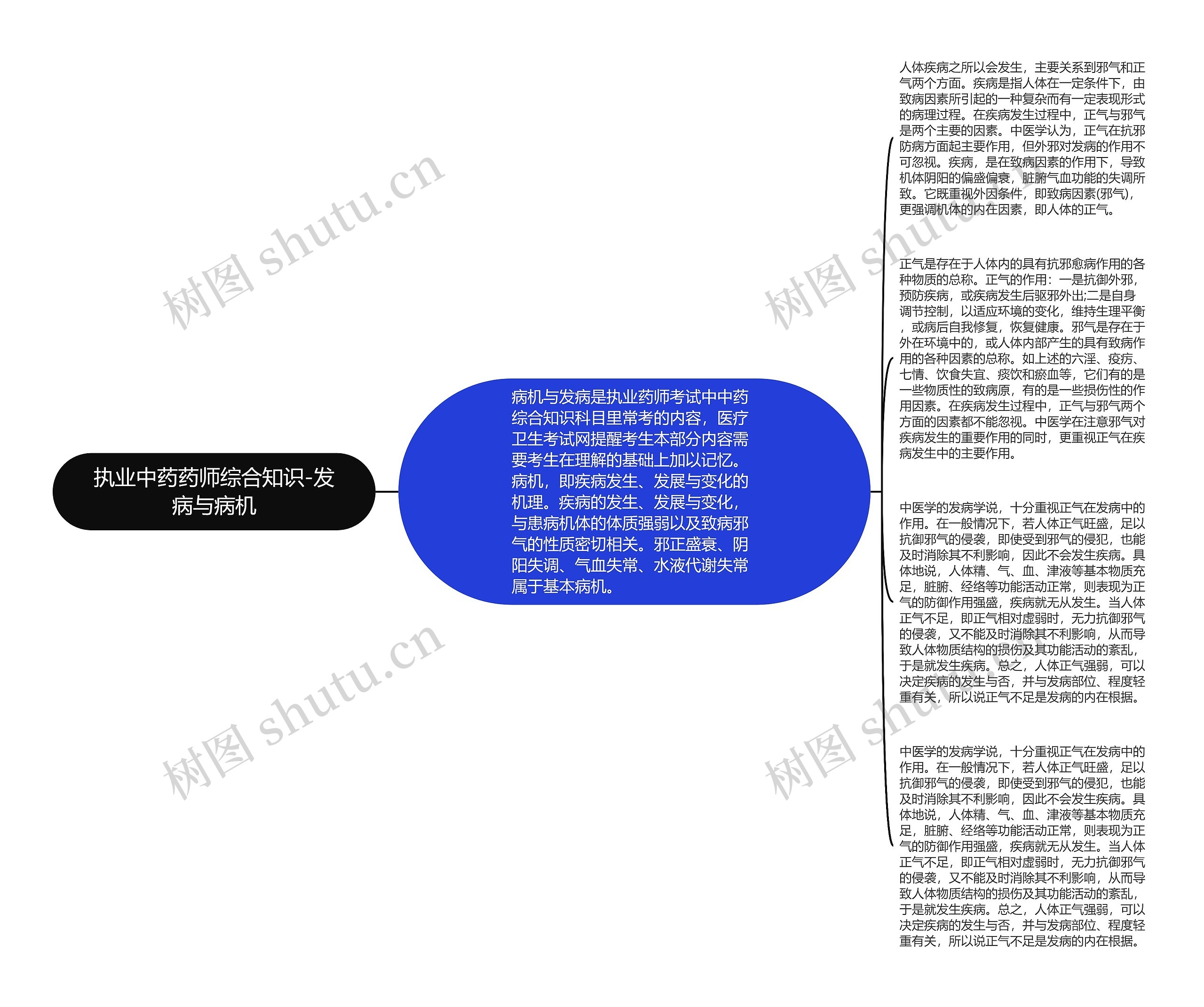 执业中药药师综合知识-发病与病机思维导图