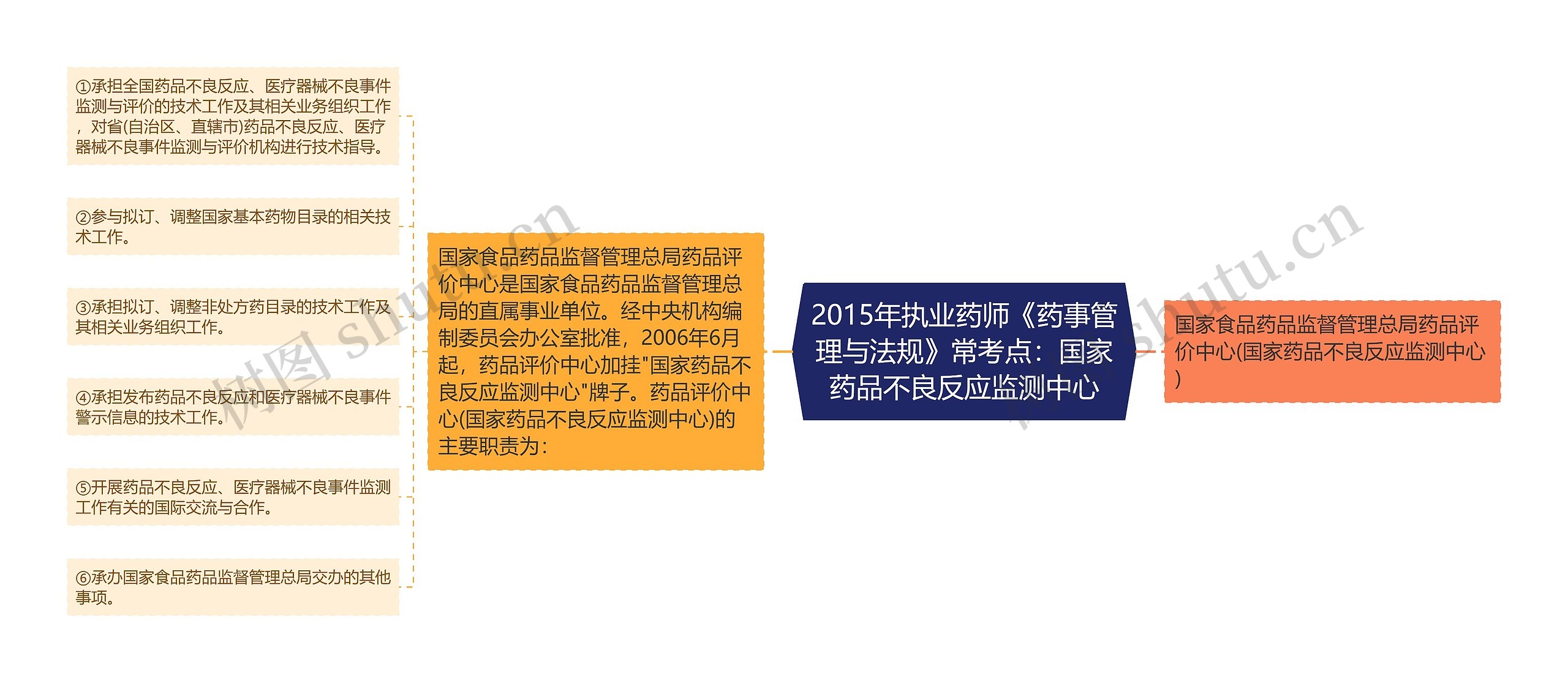 2015年执业药师《药事管理与法规》常考点：国家药品不良反应监测中心