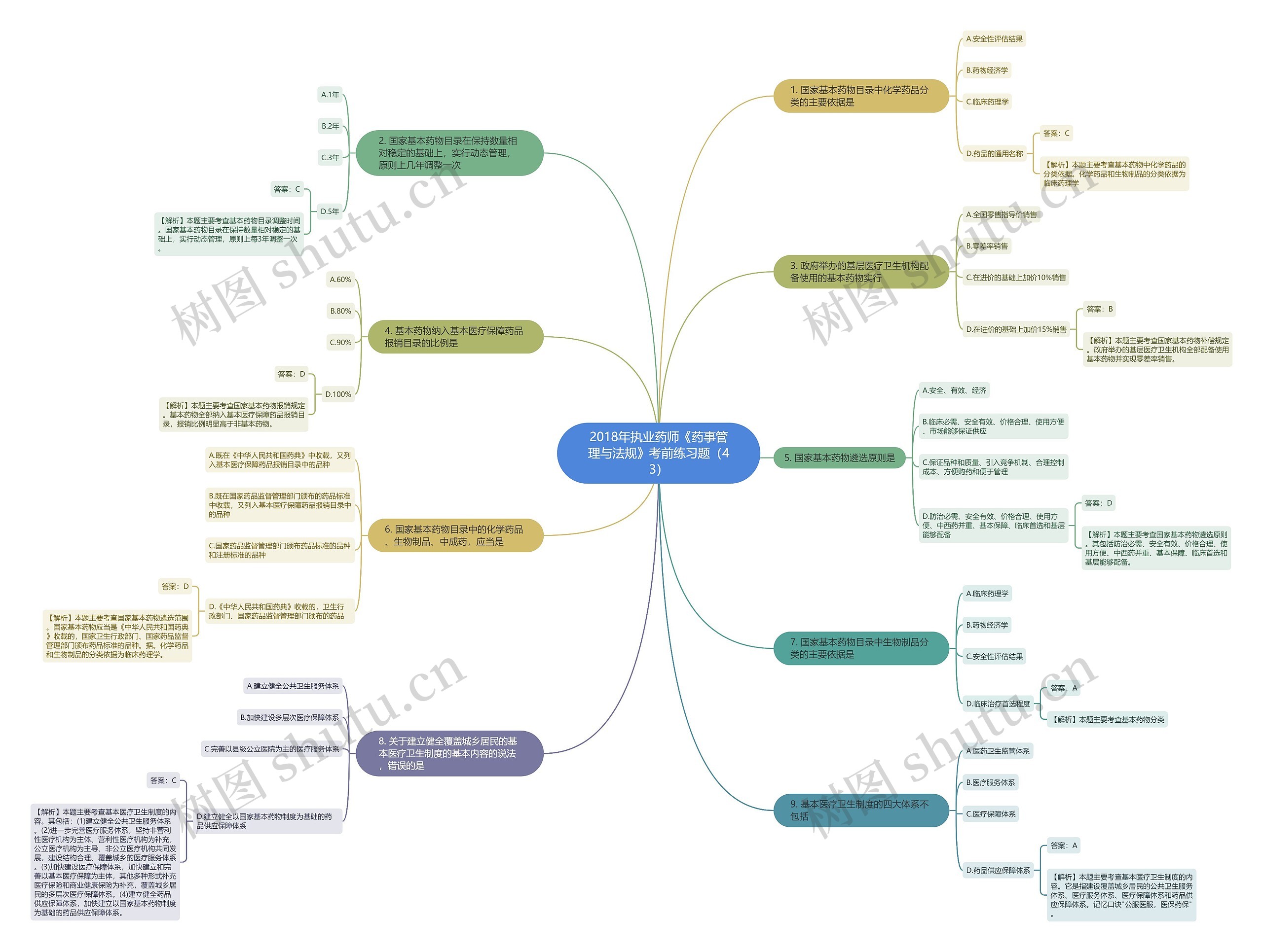 2018年执业药师《药事管理与法规》考前练习题（43）思维导图
