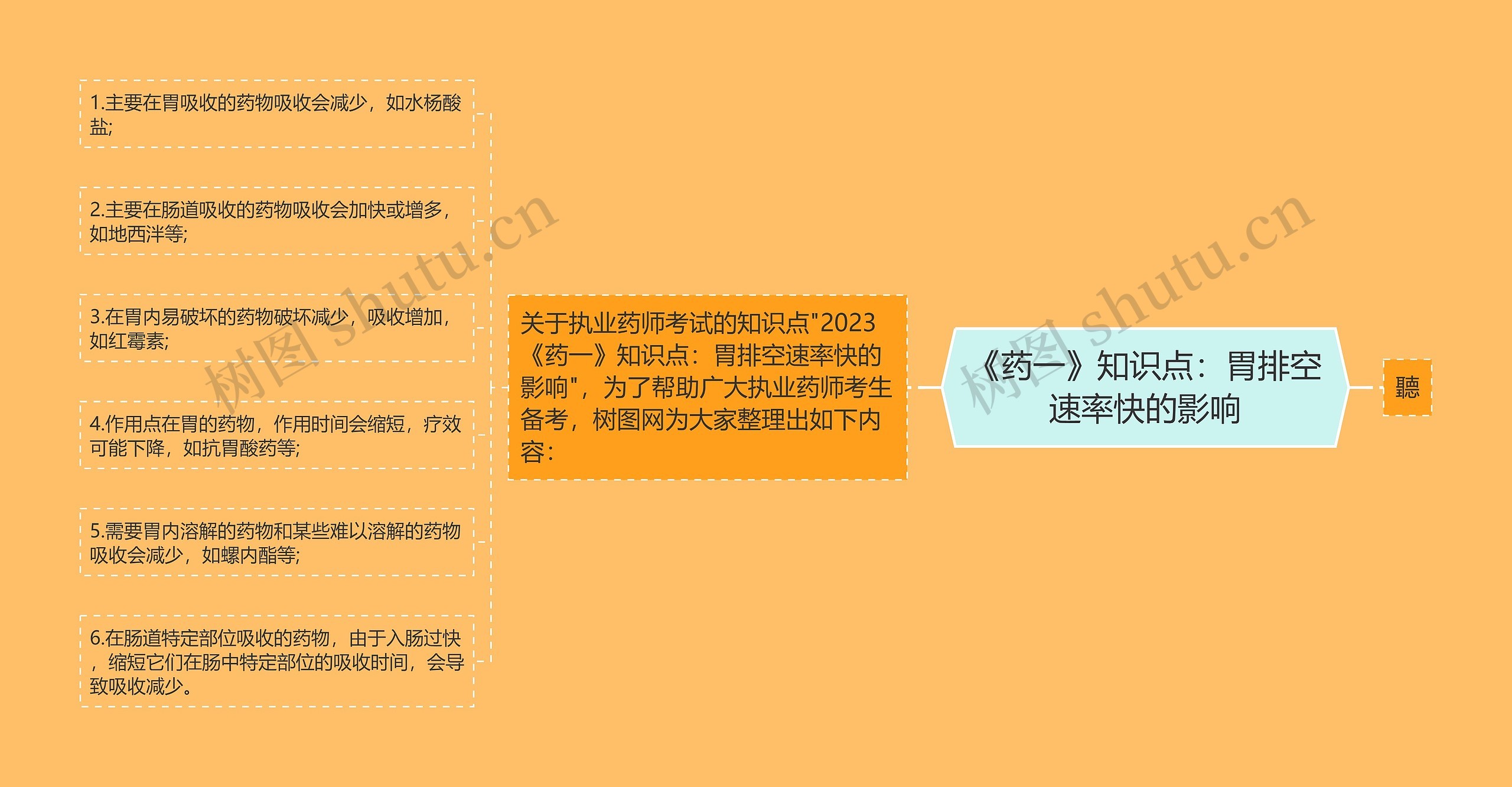 《药一》知识点：胃排空速率快的影响思维导图