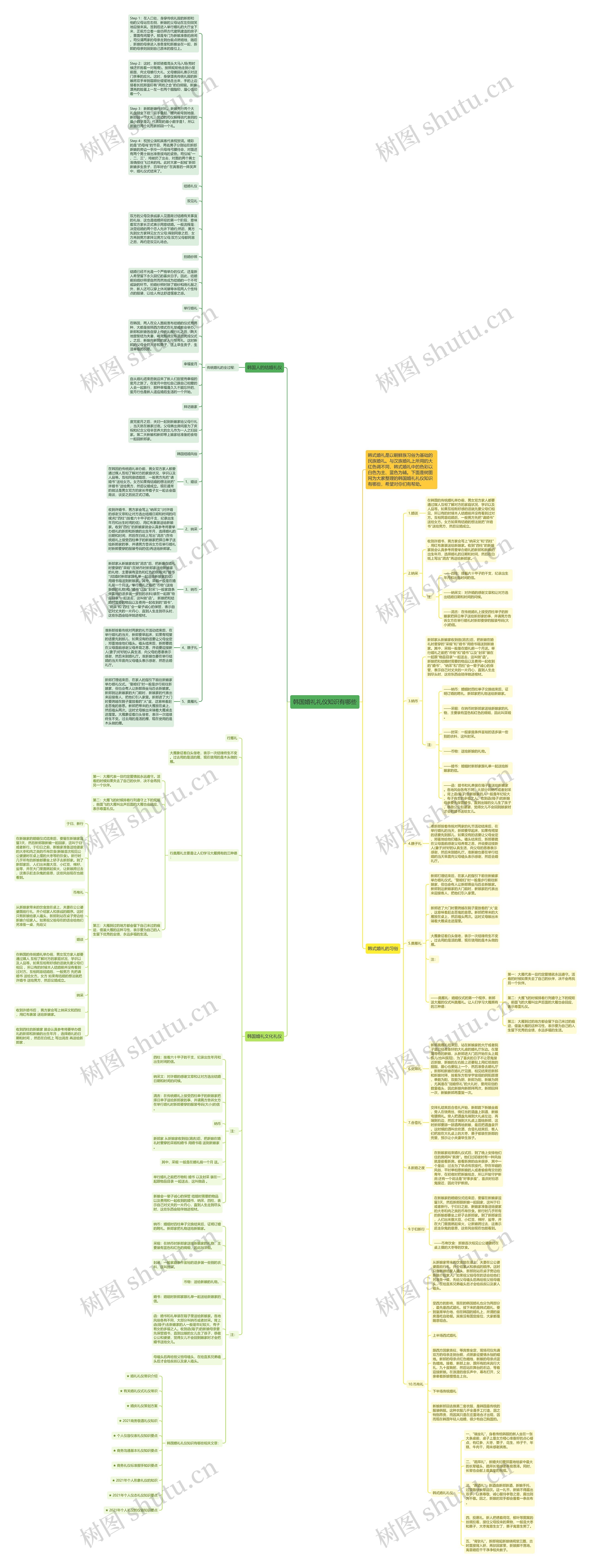 韩国婚礼礼仪知识有哪些思维导图