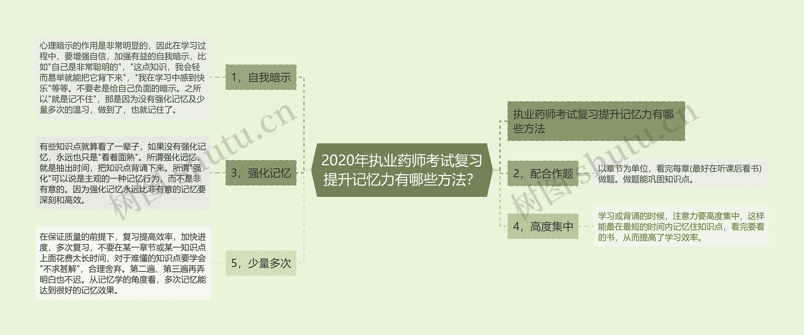 2020年执业药师考试复习提升记忆力有哪些方法？思维导图