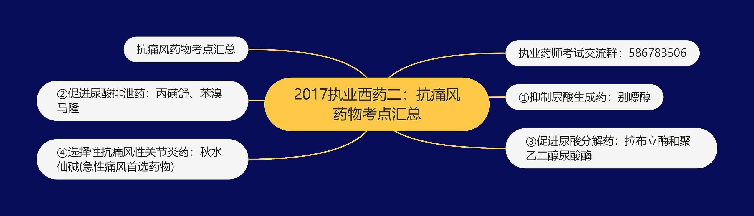 2017执业西药二：抗痛风药物考点汇总