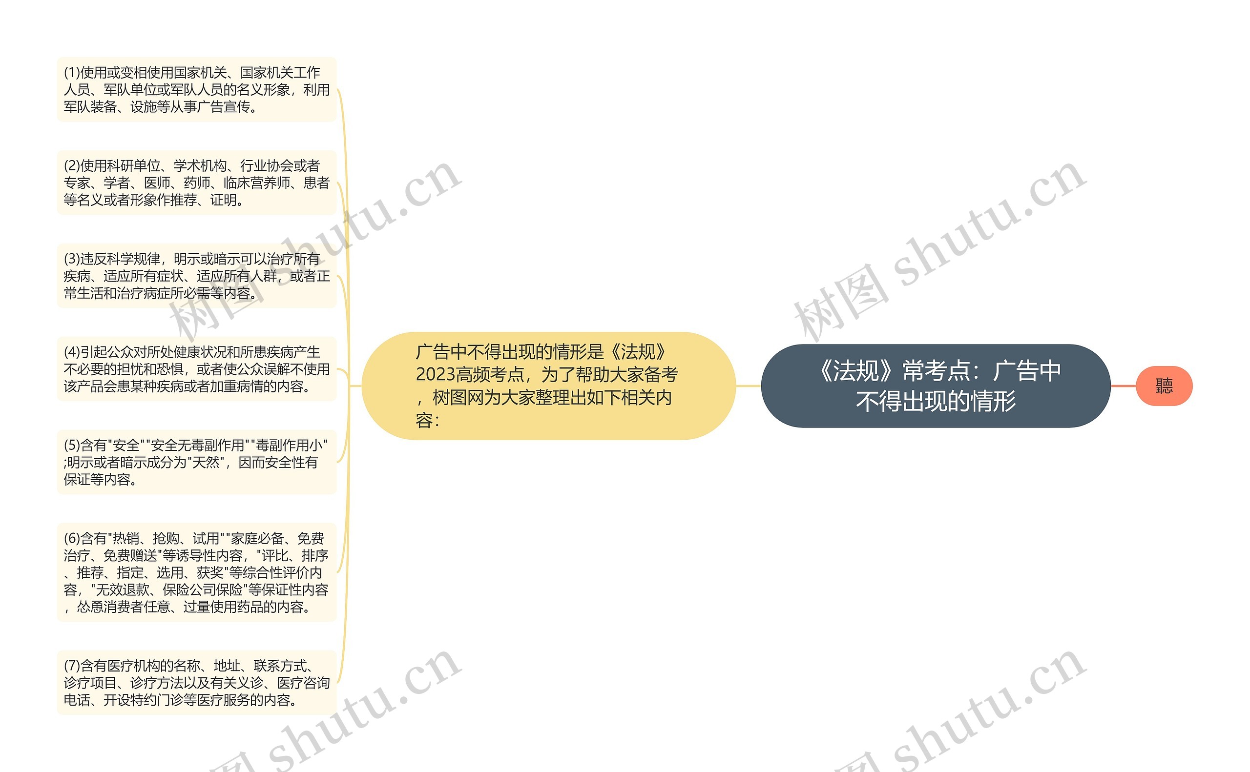 《法规》常考点：广告中不得出现的情形