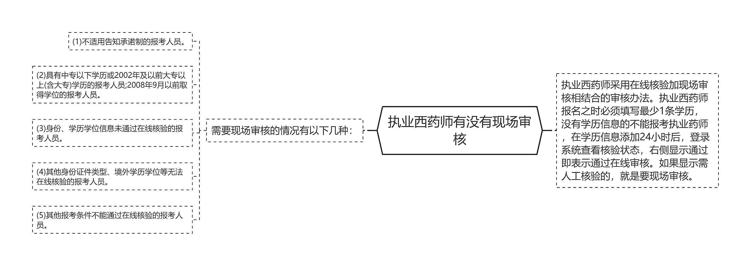 执业西药师有没有现场审核