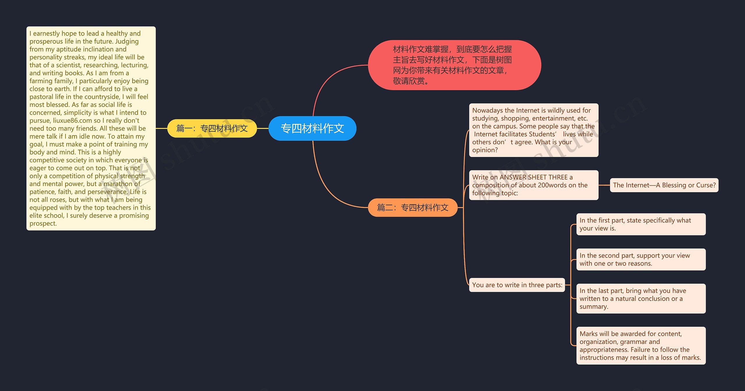 专四材料作文思维导图