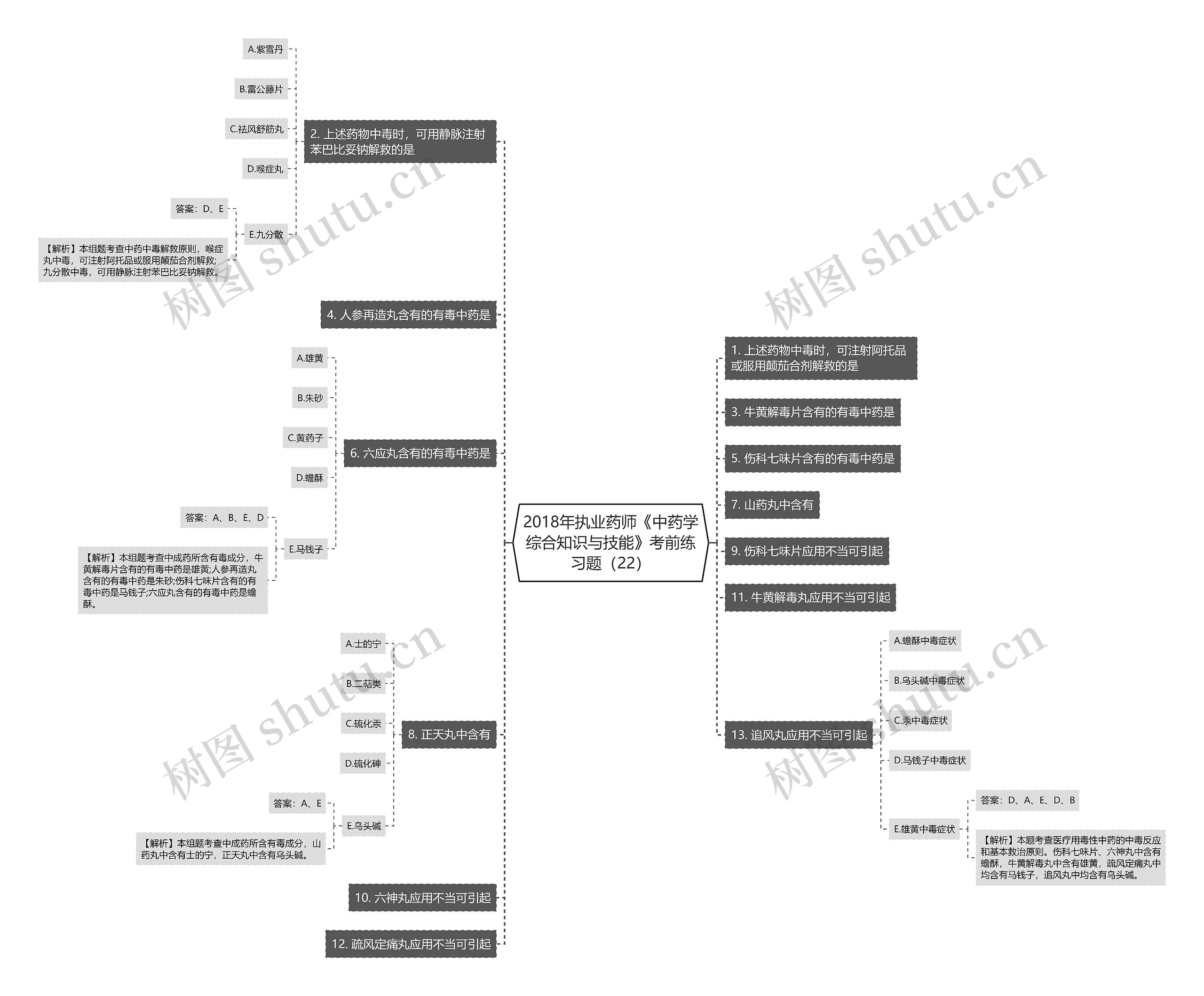 2018年执业药师《中药学综合知识与技能》考前练习题（22）思维导图