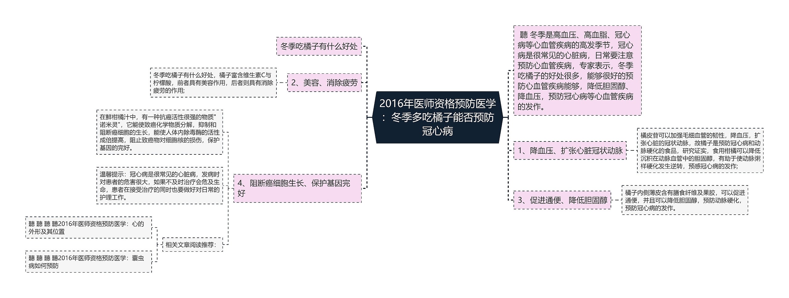 2016年医师资格预防医学：冬季多吃橘子能否预防冠心病思维导图