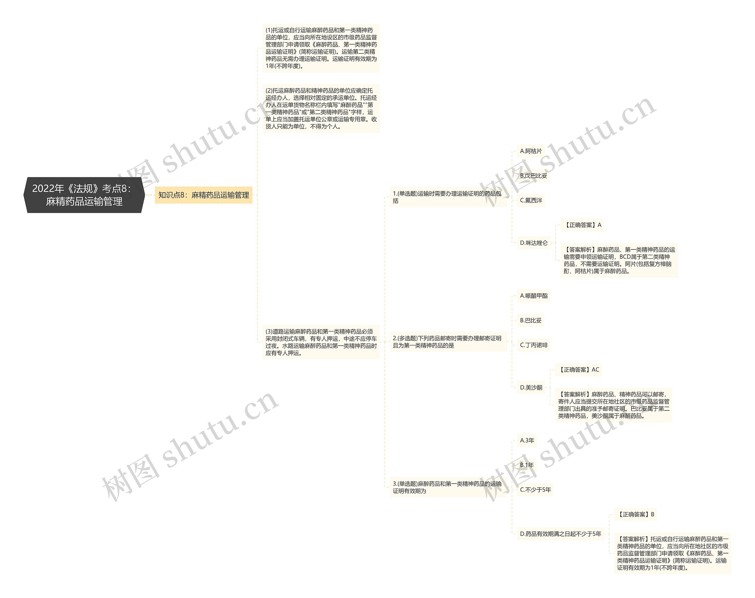 2022年《法规》考点8：麻精药品运输管理思维导图