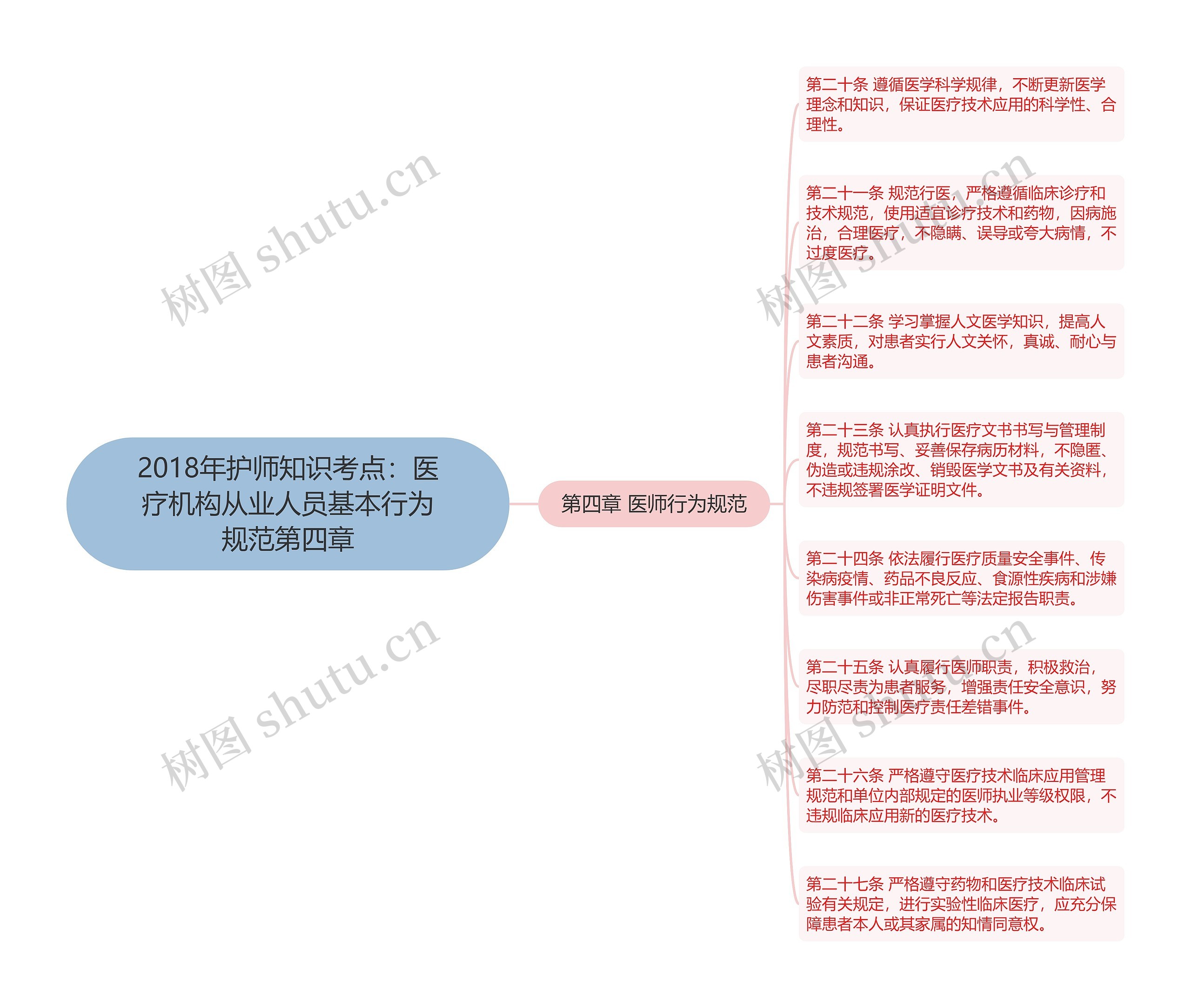 2018年护师知识考点：医疗机构从业人员基本行为规范第四章思维导图