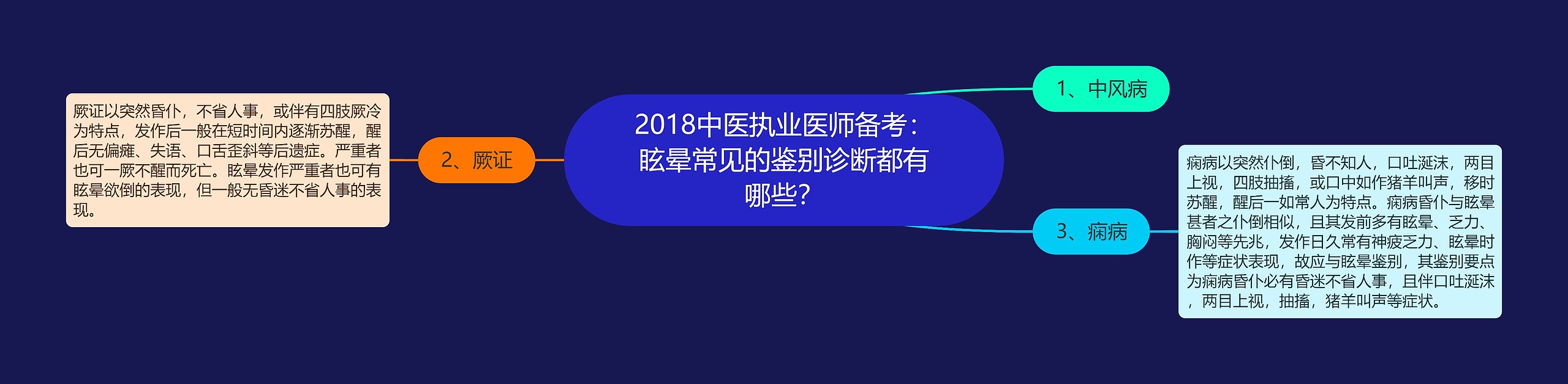 2018中医执业医师备考：眩晕常见的鉴别诊断都有哪些？思维导图