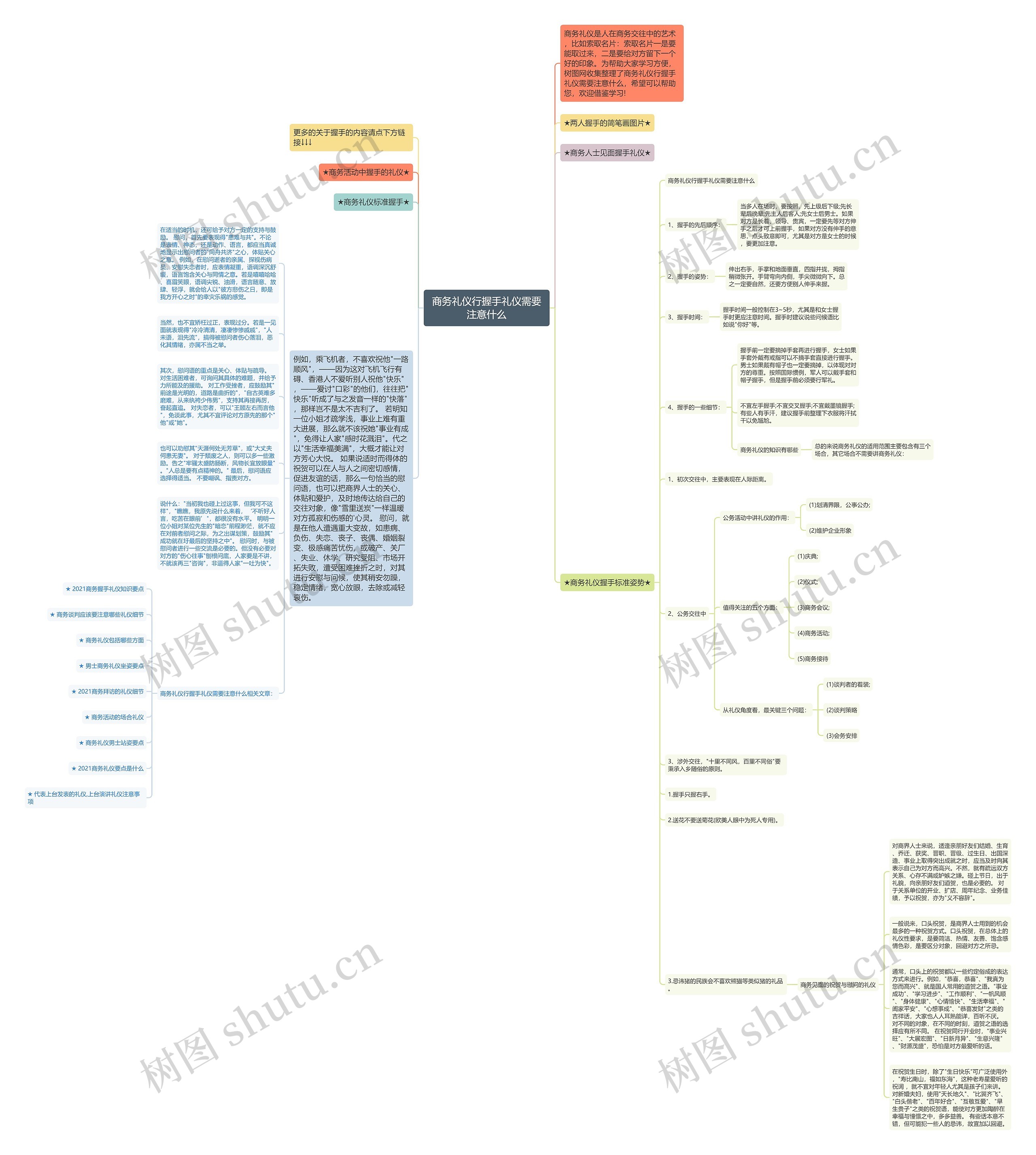 商务礼仪行握手礼仪需要注意什么思维导图