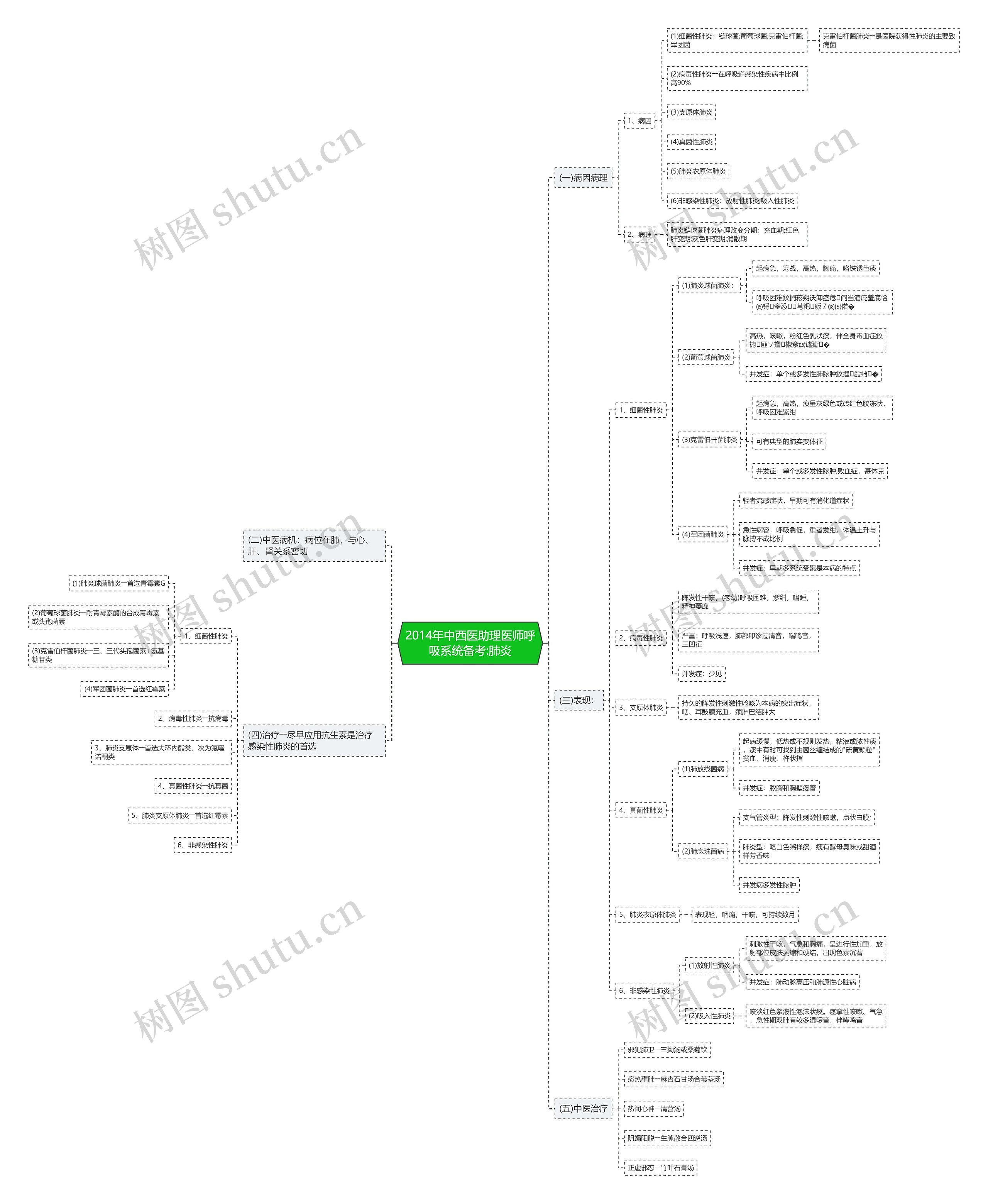 2014年中西医助理医师呼吸系统备考:肺炎思维导图
