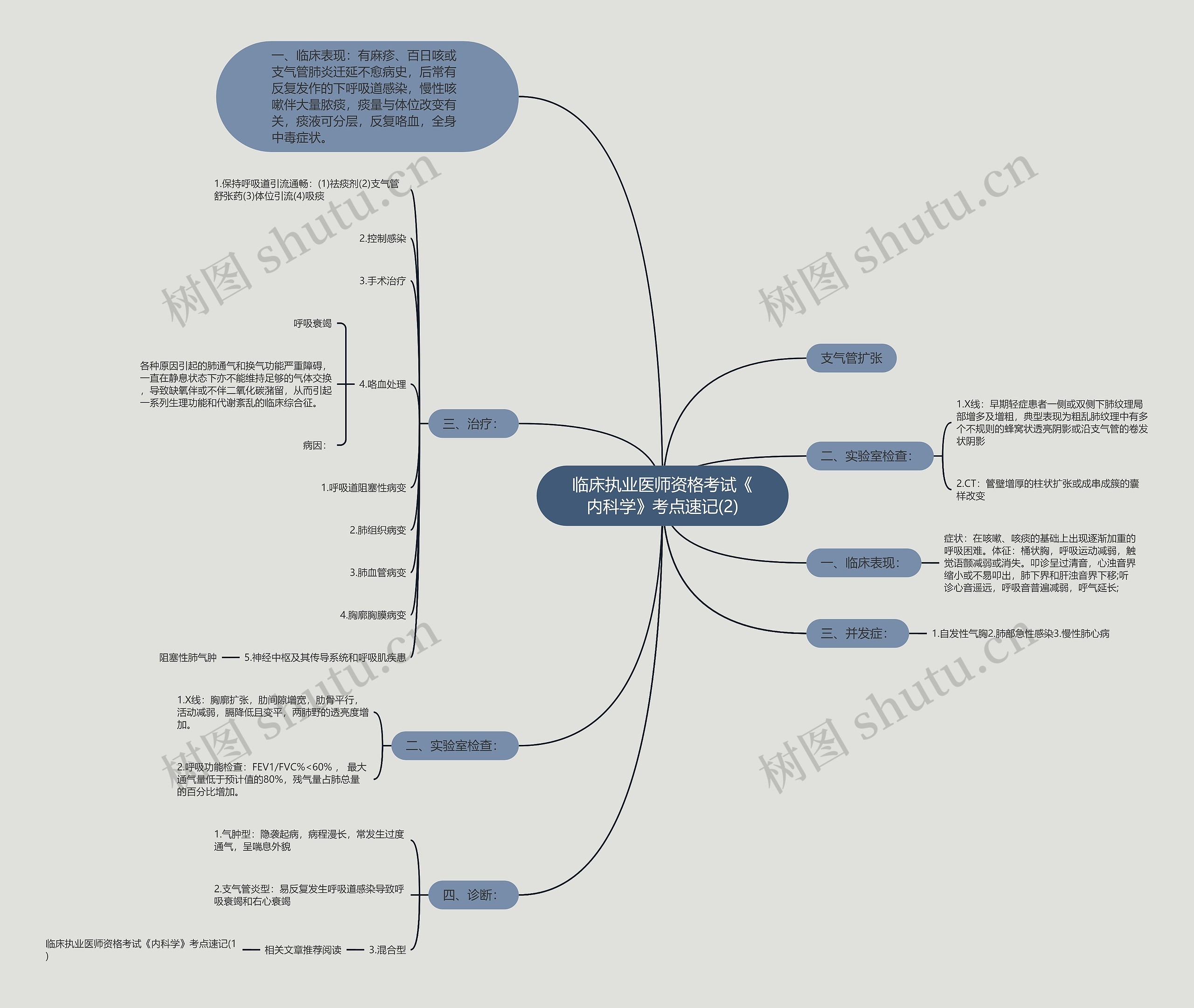临床执业医师资格考试《内科学》考点速记(2)思维导图