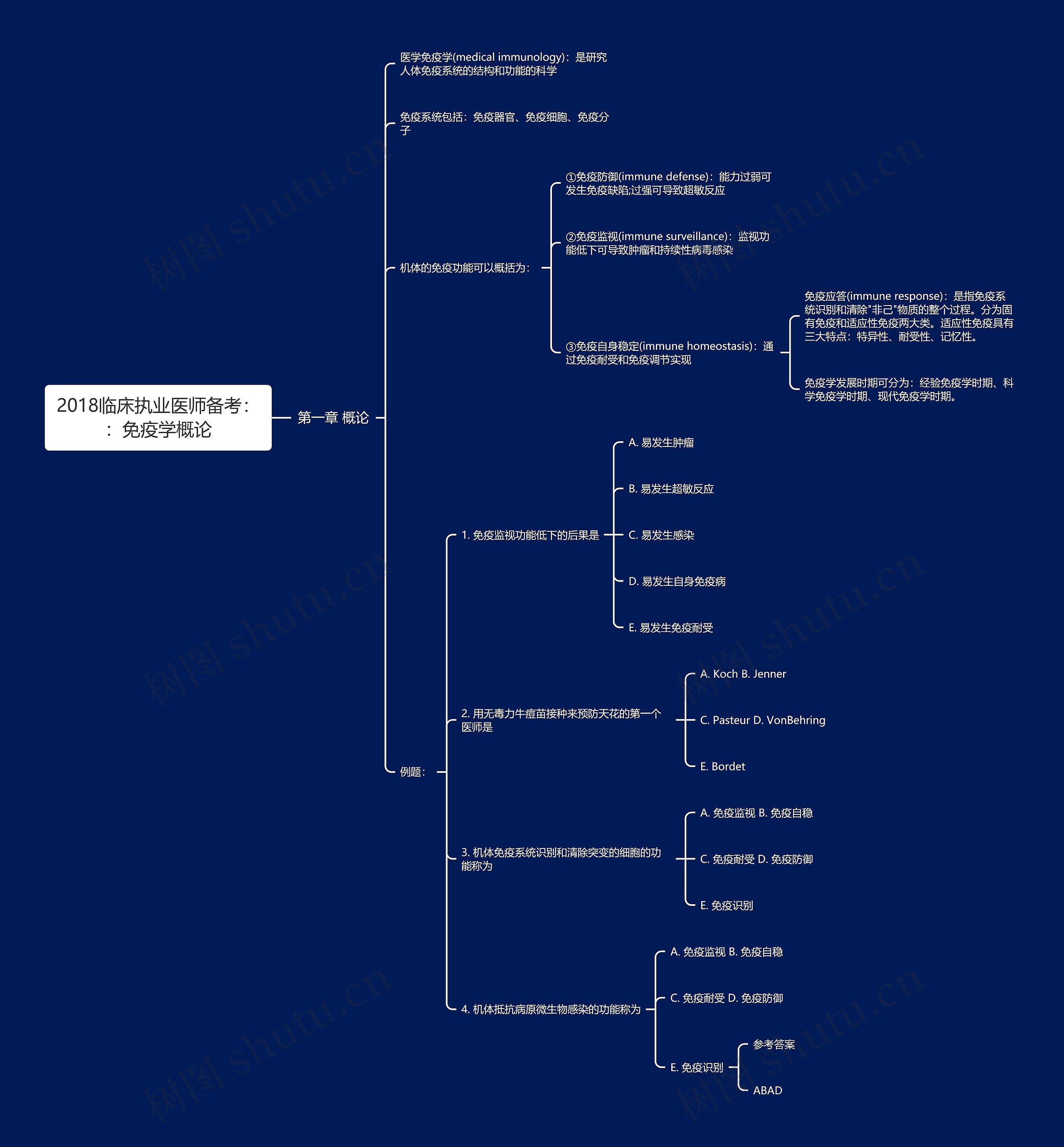 2018临床执业医师备考：：免疫学概论思维导图