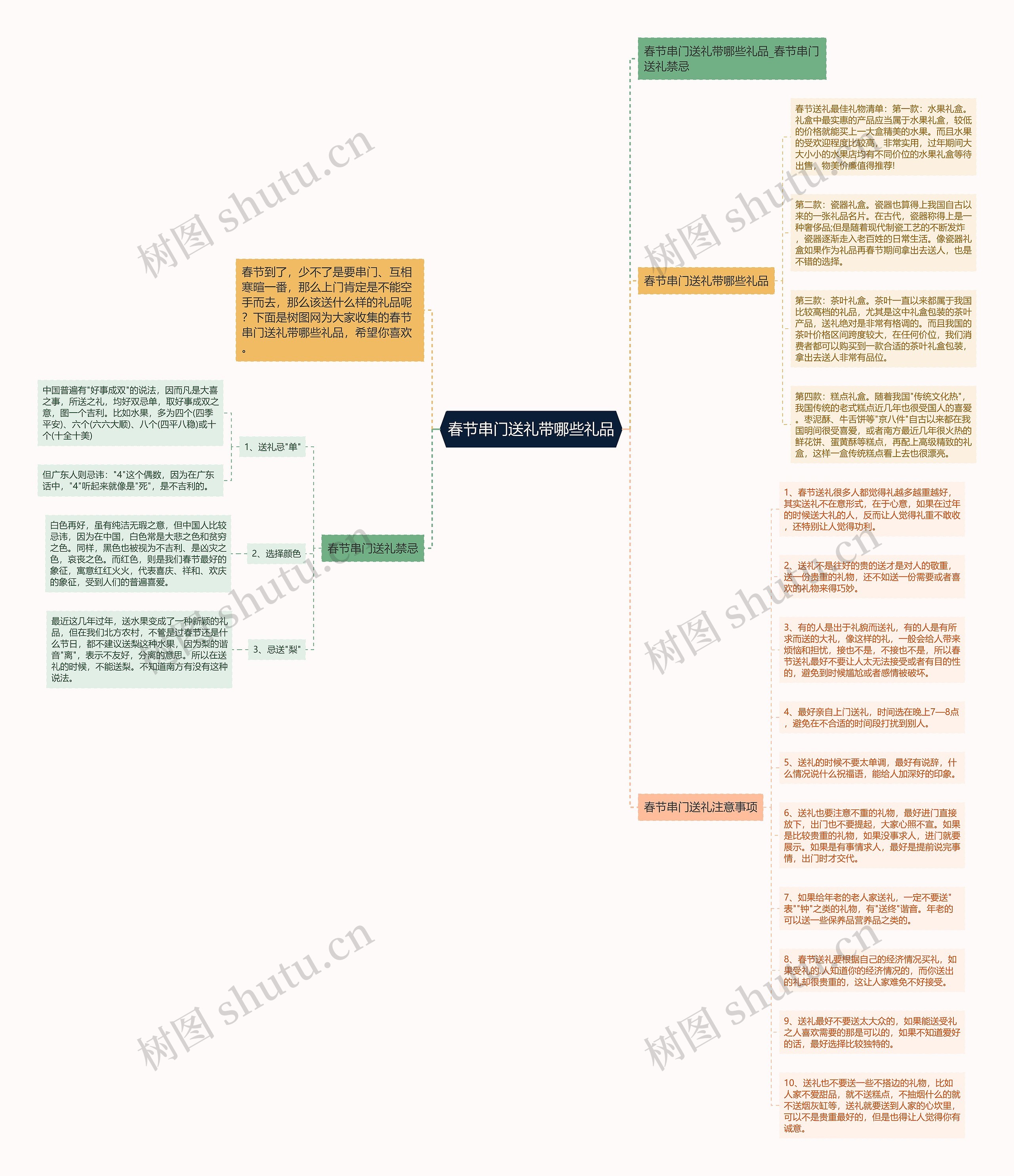 春节串门送礼带哪些礼品思维导图