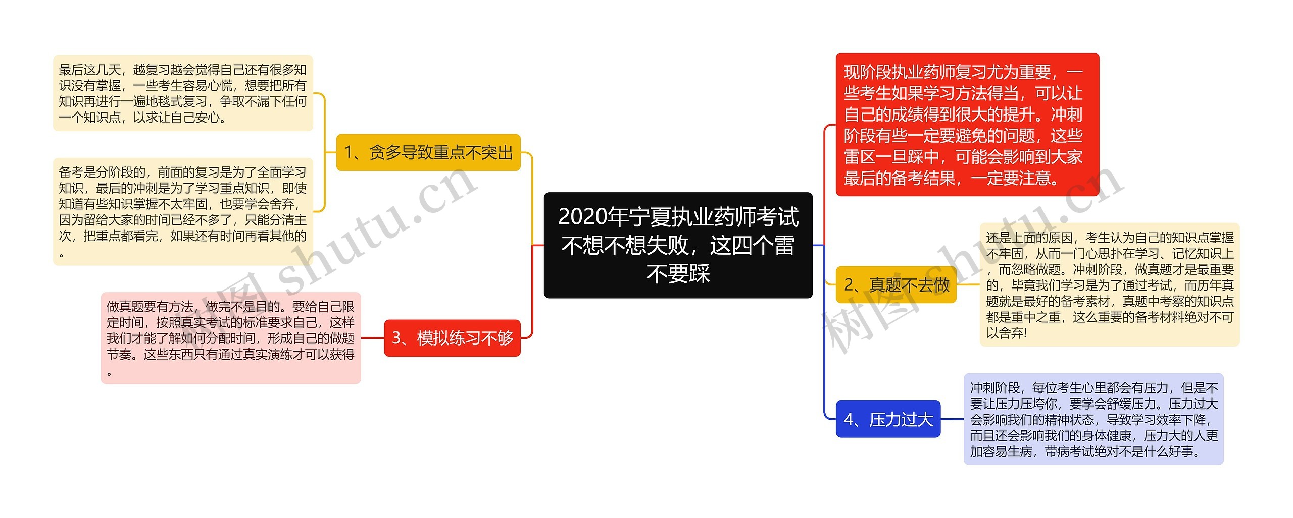 2020年宁夏执业药师考试不想不想失败，这四个雷不要踩思维导图