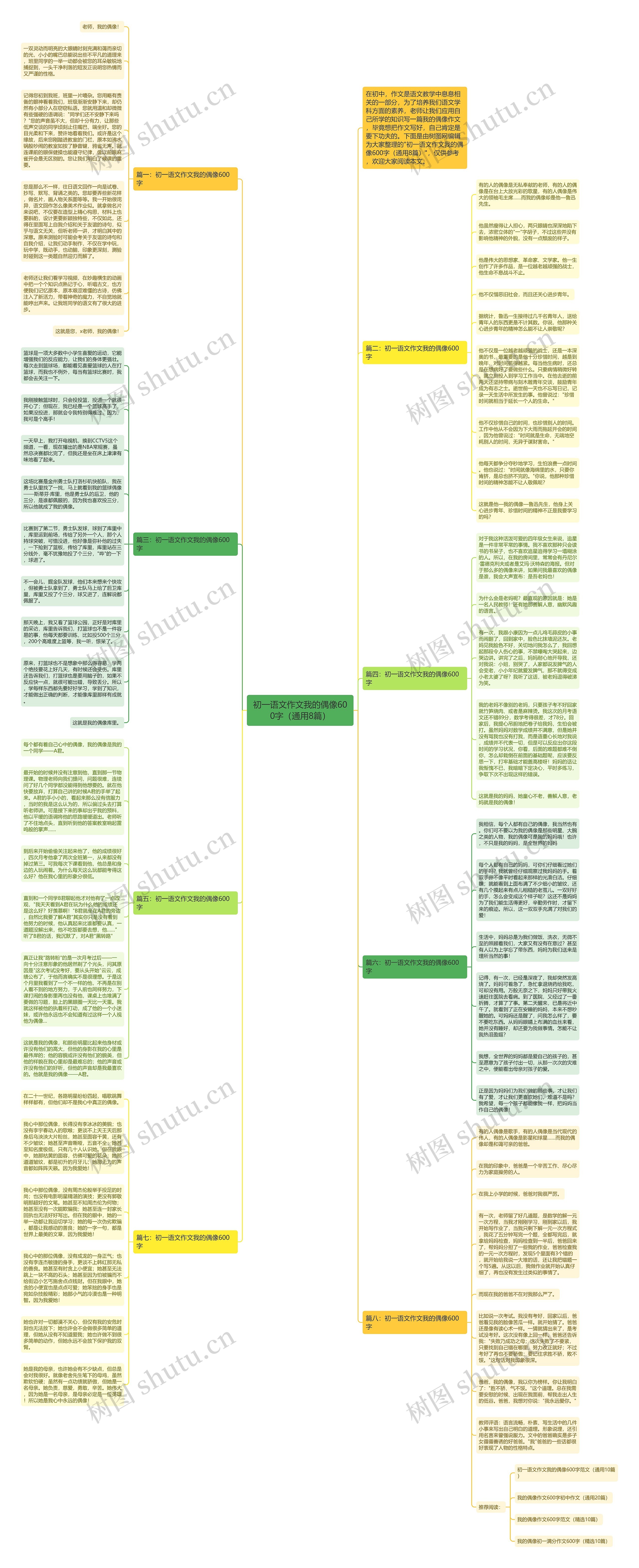 初一语文作文我的偶像600字（通用8篇）思维导图