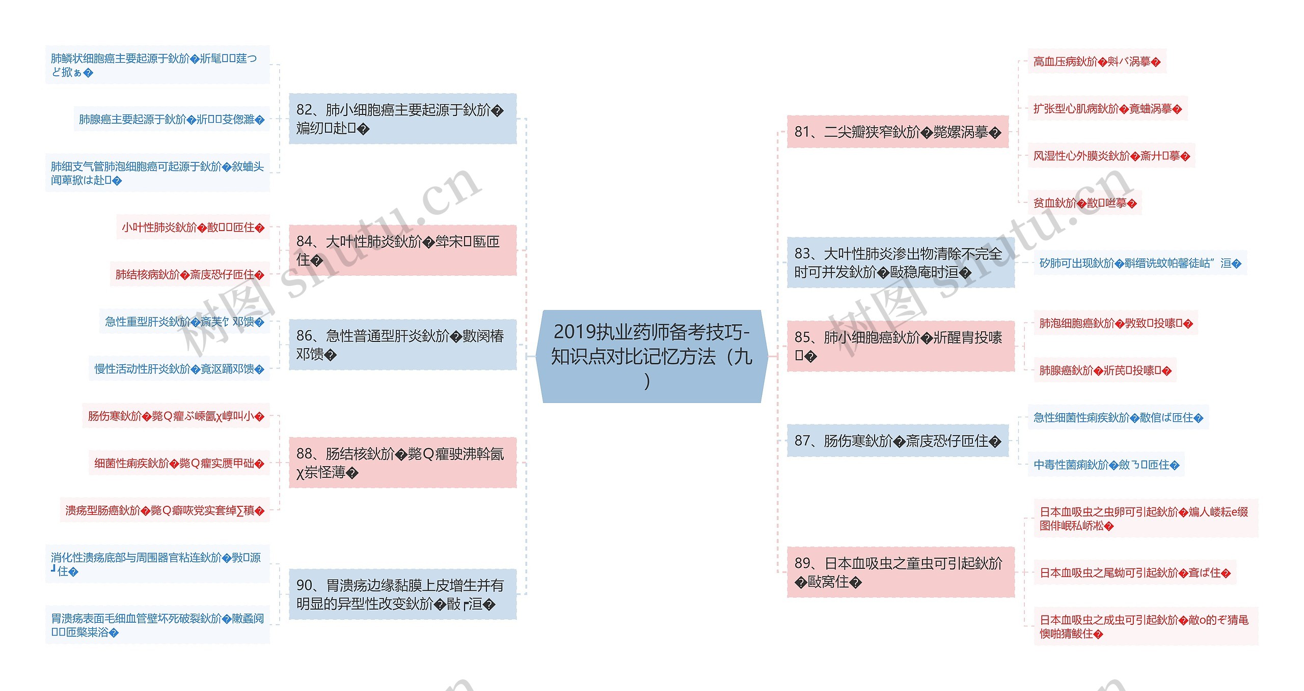 2019执业药师备考技巧-知识点对比记忆方法（九）思维导图