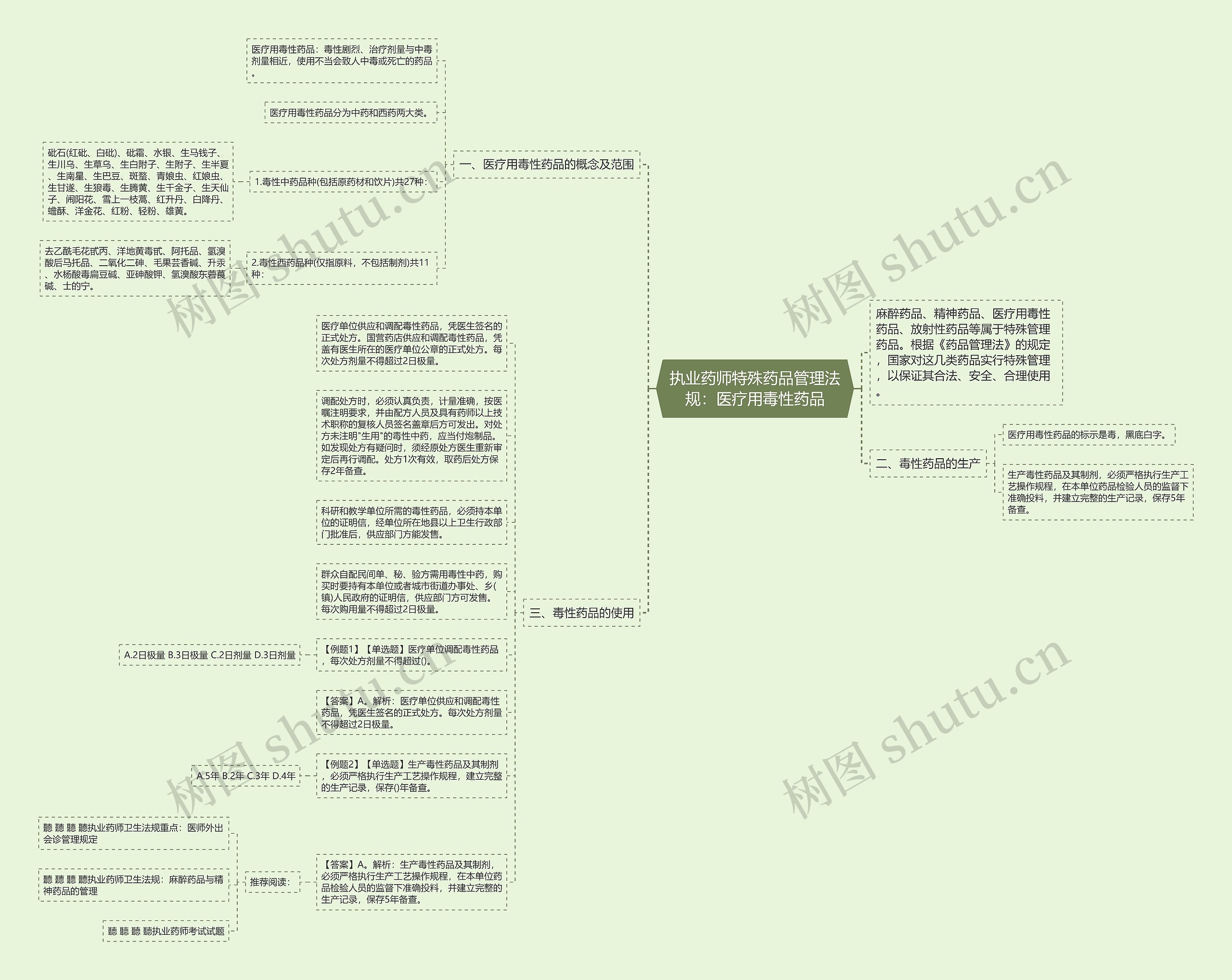 执业药师特殊药品管理法规：医疗用毒性药品思维导图