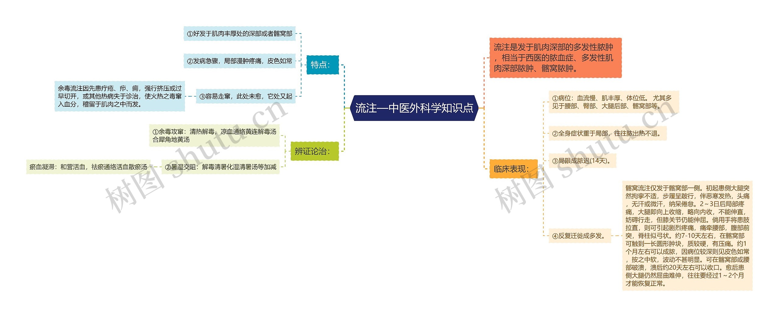 流注—中医外科学知识点思维导图