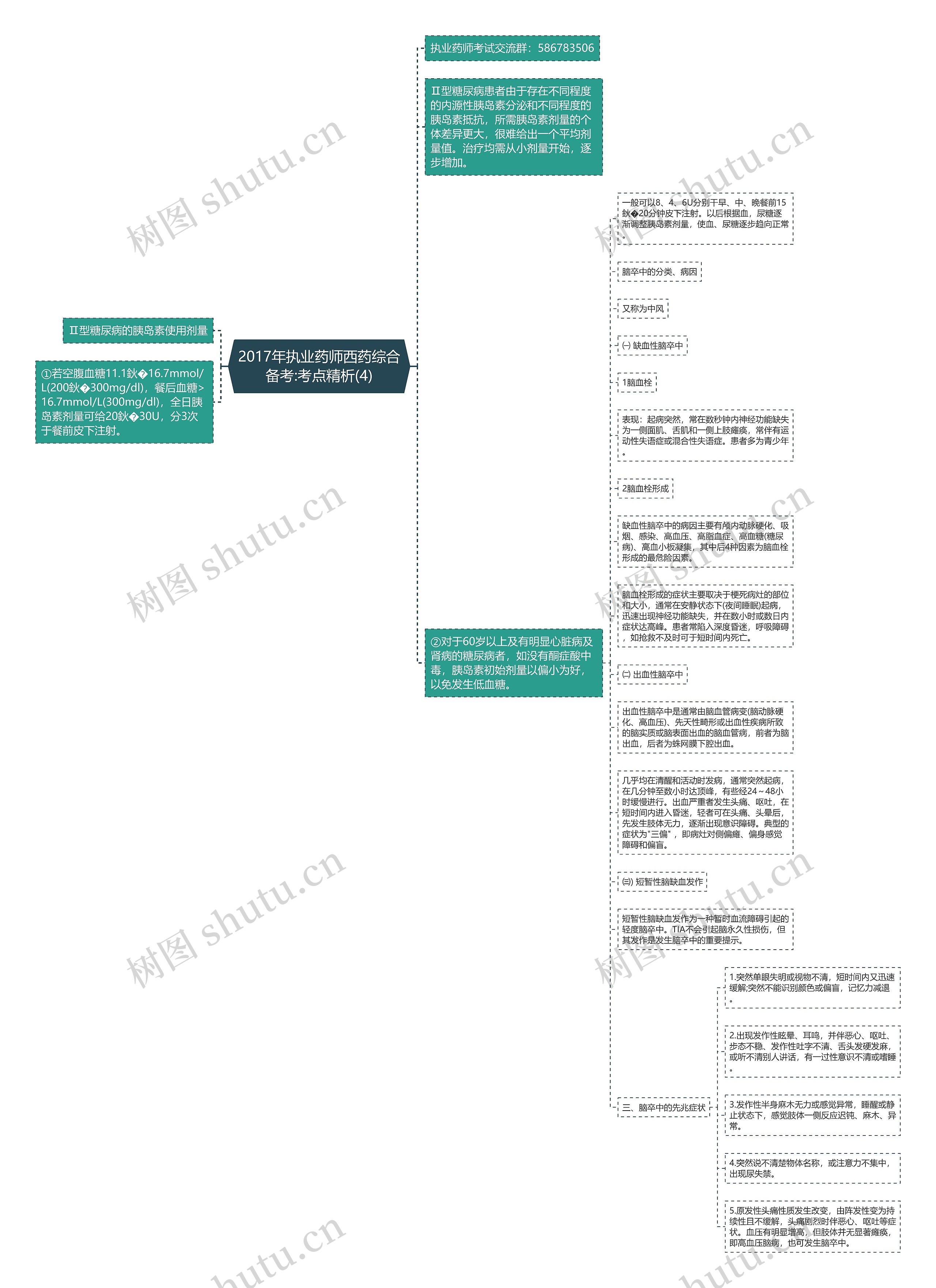 2017年执业药师西药综合备考:考点精析(4)思维导图
