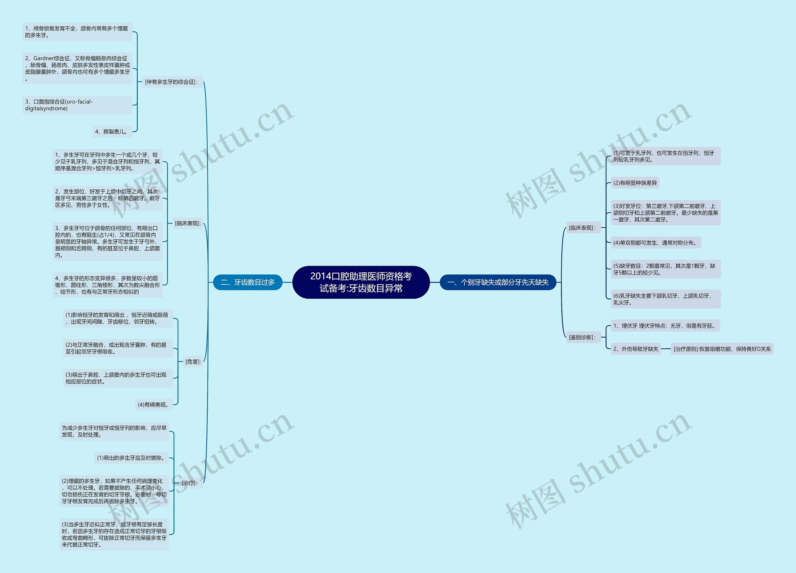 2014口腔助理医师资格考试备考:牙齿数目异常思维导图