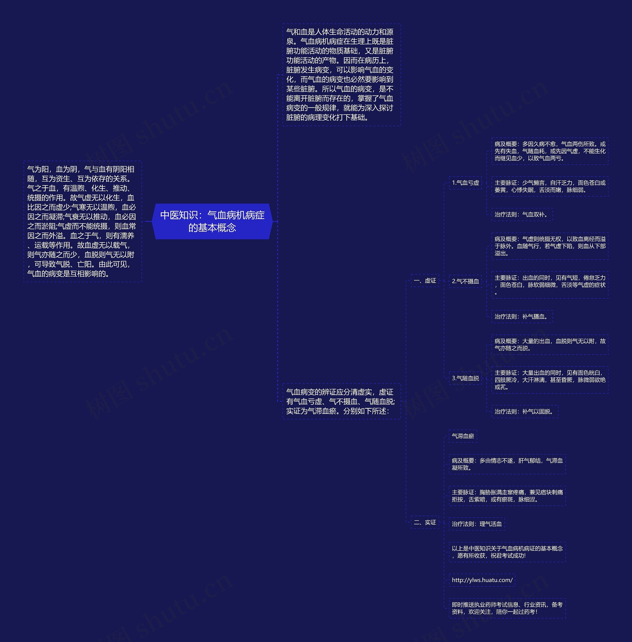 中医知识：气血病机病症的基本概念思维导图