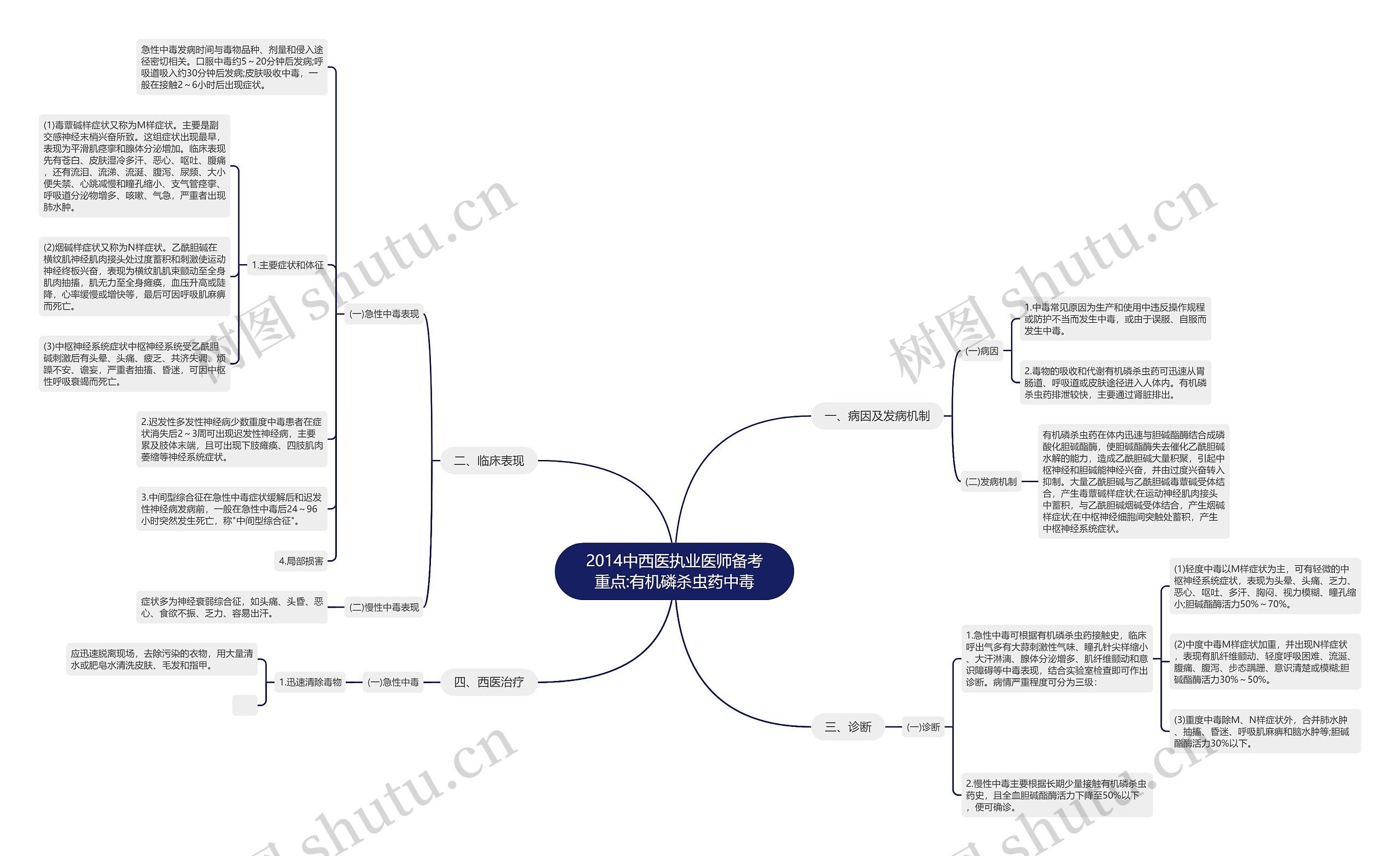 2014中西医执业医师备考重点:有机磷杀虫药中毒思维导图