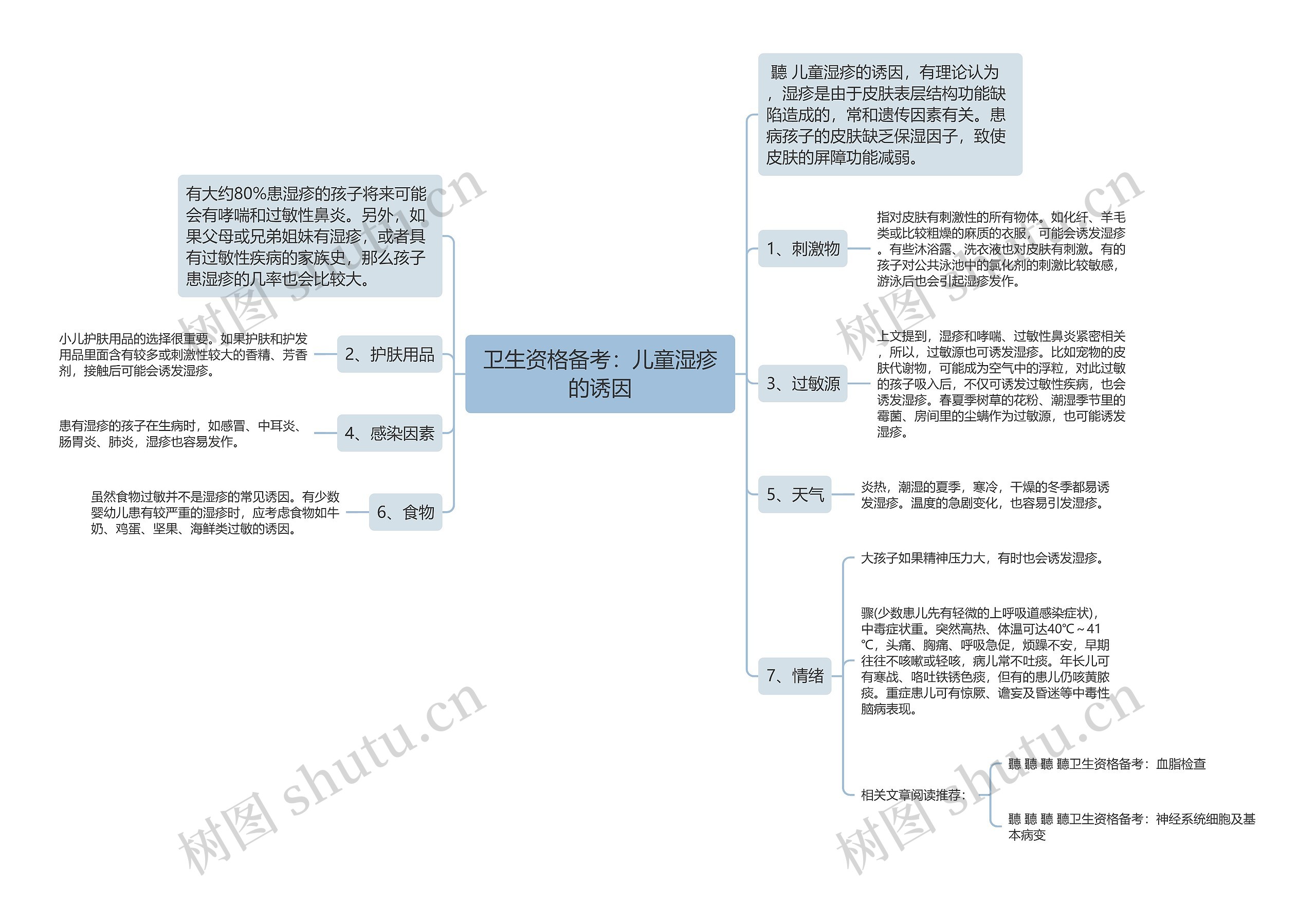 卫生资格备考：儿童湿疹的诱因