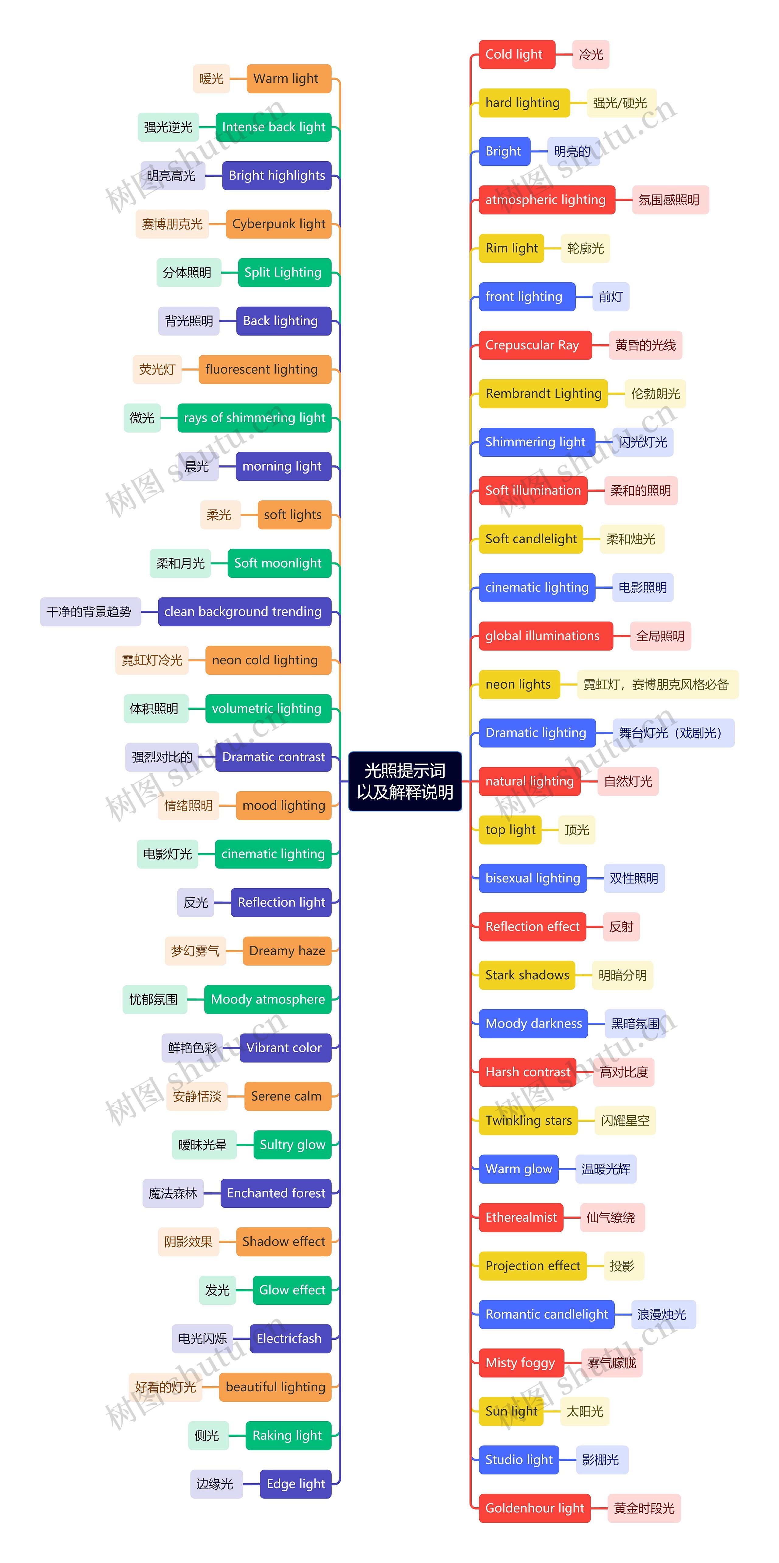 光照提示词以及解释说明思维导图
