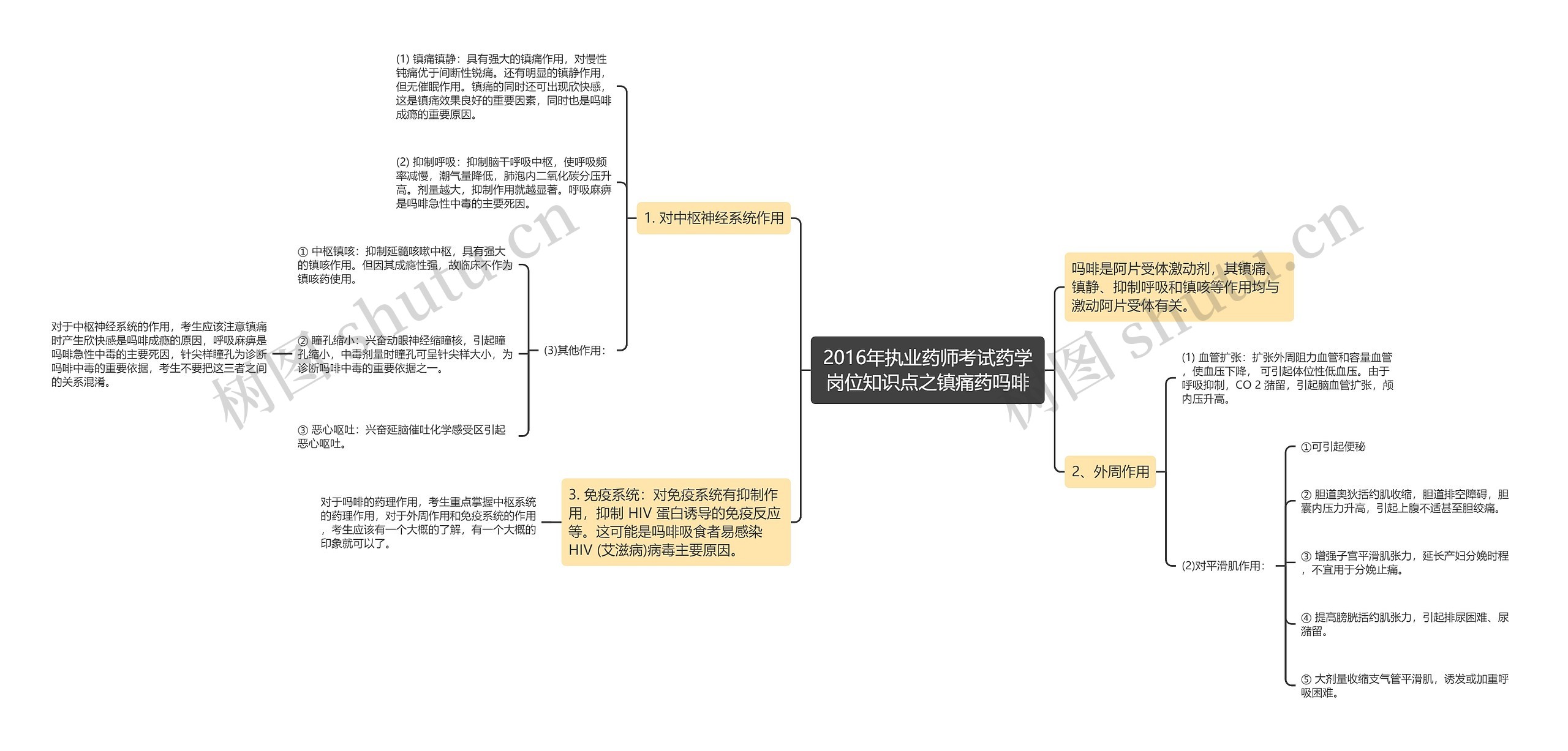 2016年执业药师考试药学岗位知识点之镇痛药吗啡