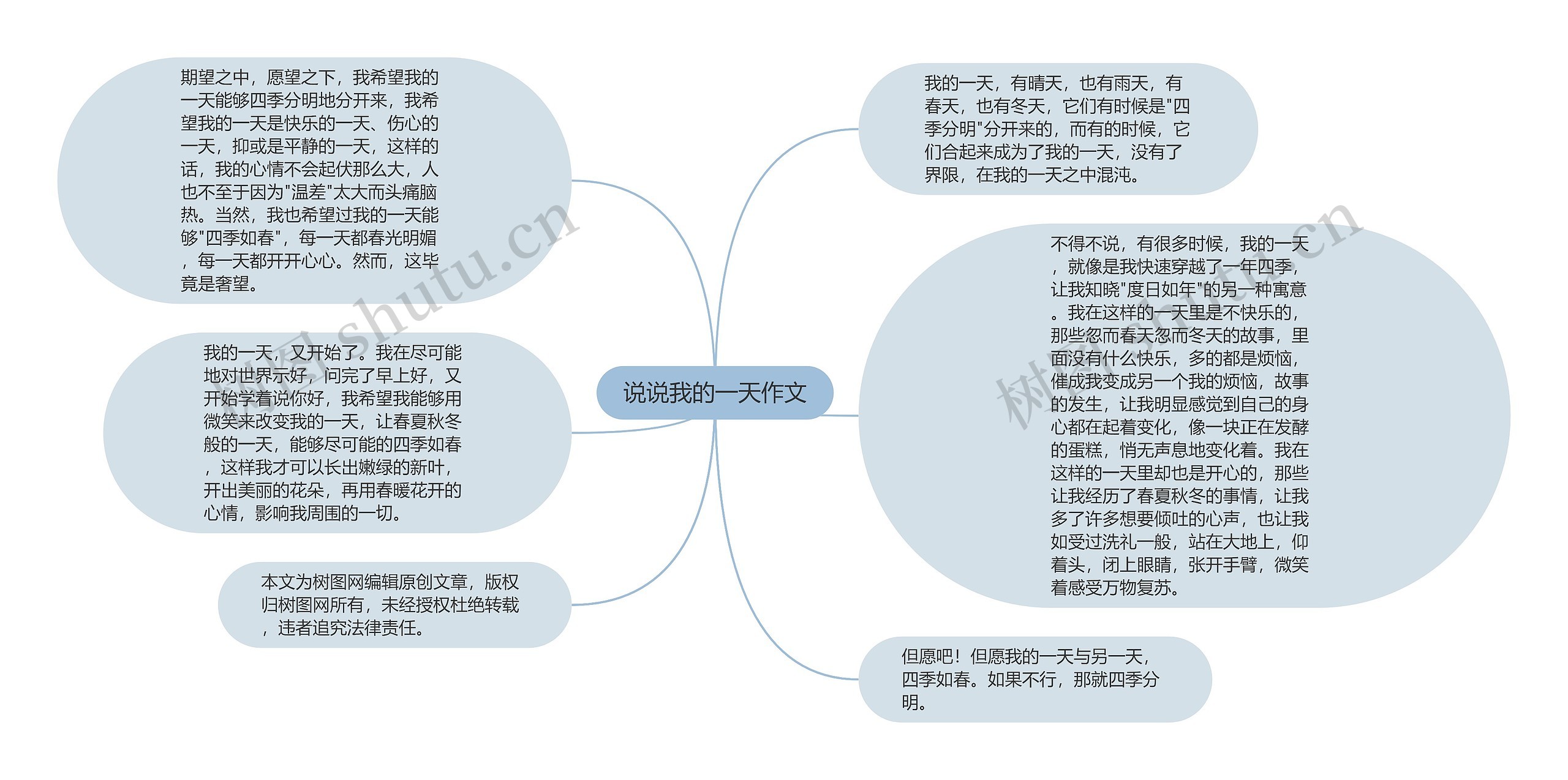 说说我的一天作文思维导图