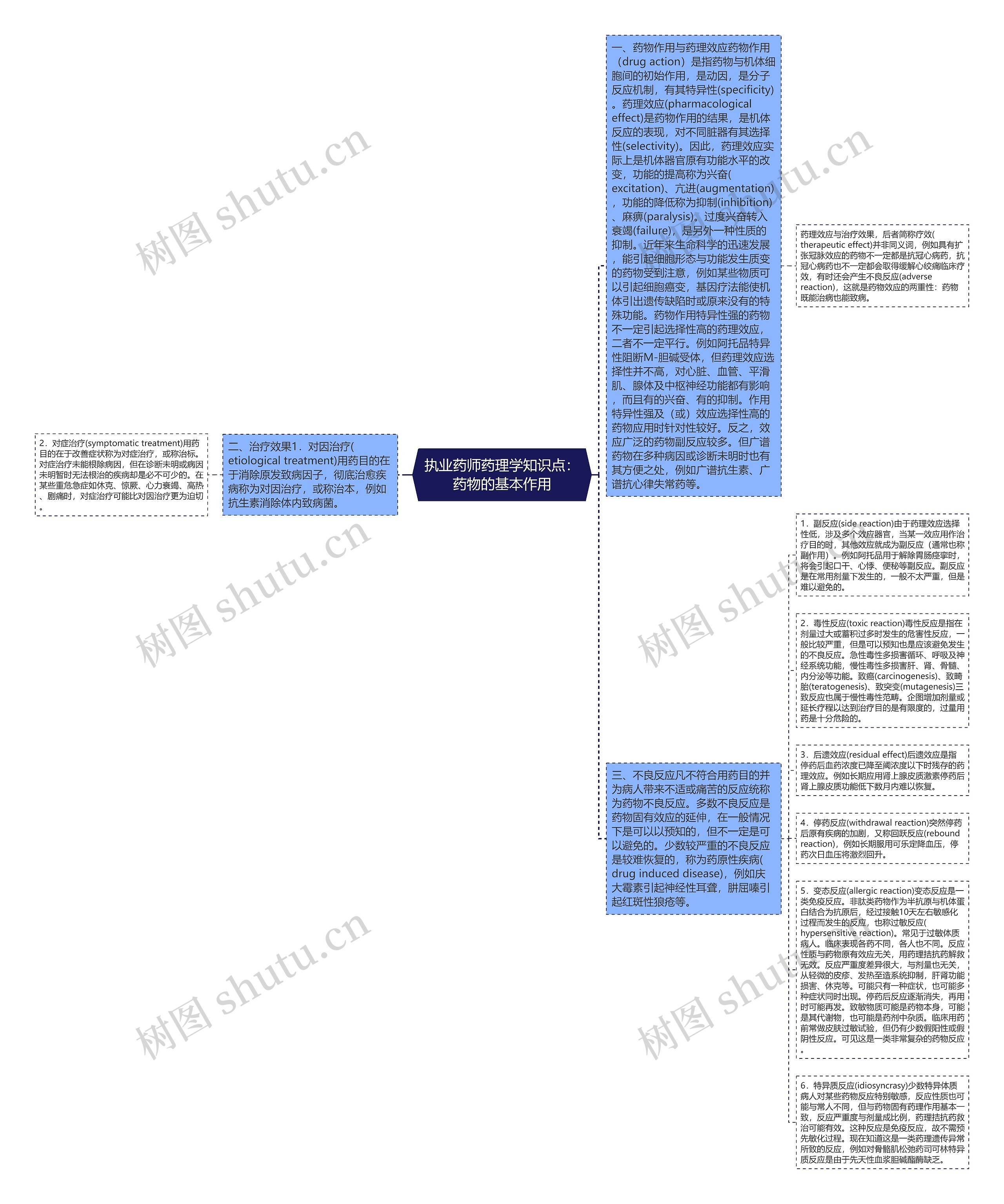 执业药师药理学知识点：药物的基本作用思维导图